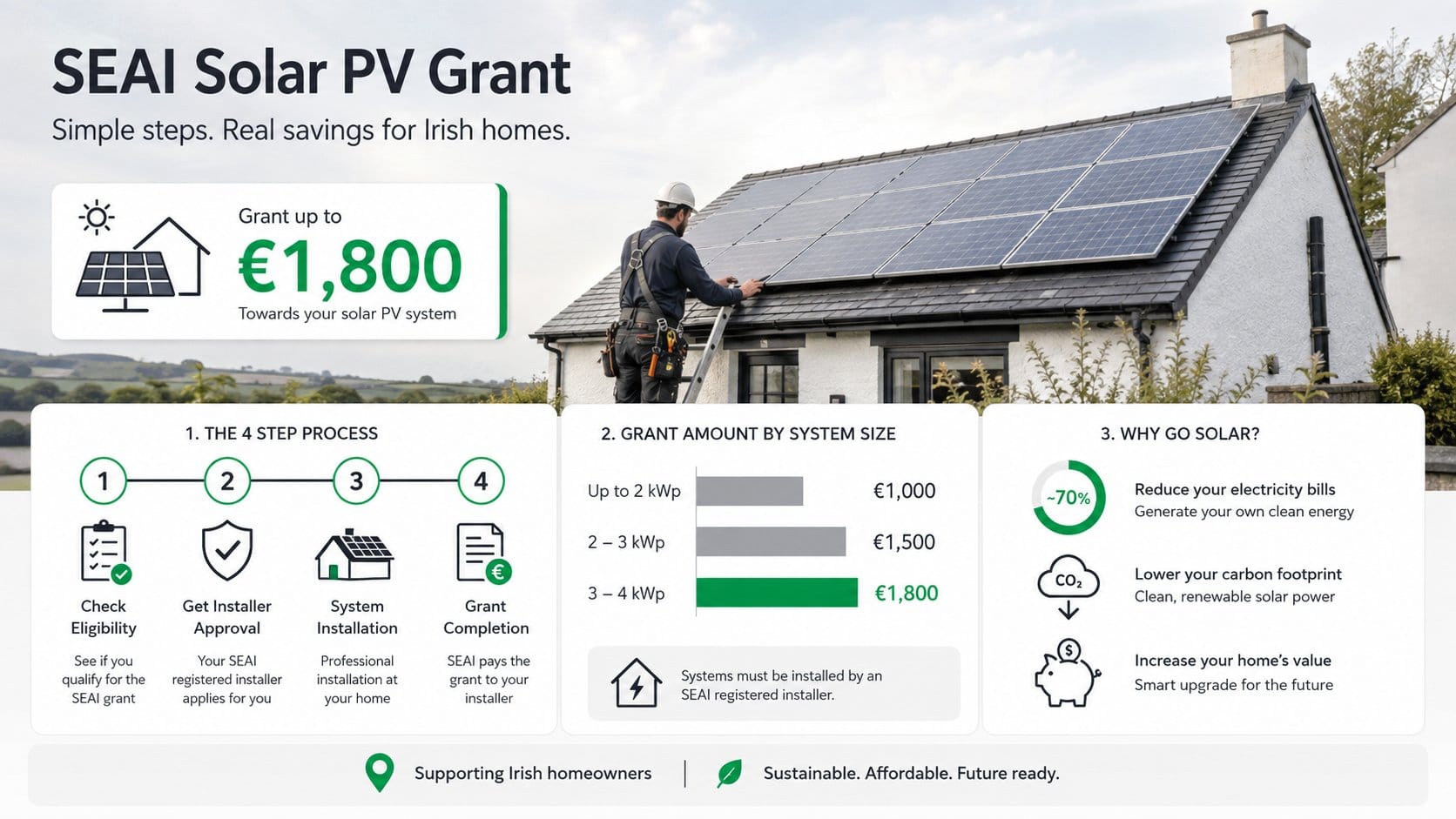 An infographic for Irish homeowners explaining the SEAI solar PV grant process, showing a simple four step flow from eli