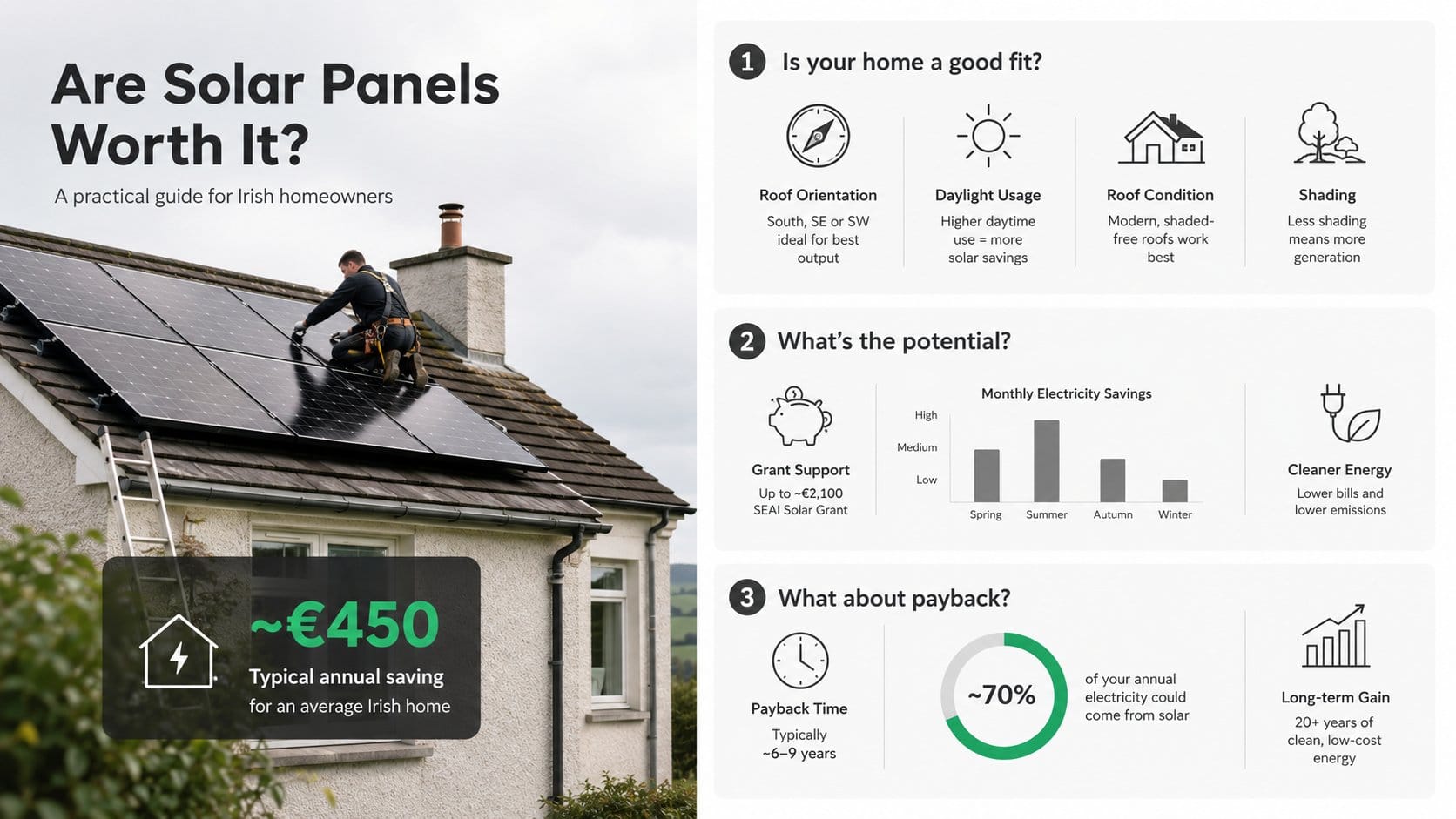 An infographic for Irish homeowners explaining whether solar panels are worth it, showing a house with rooftop solar pan