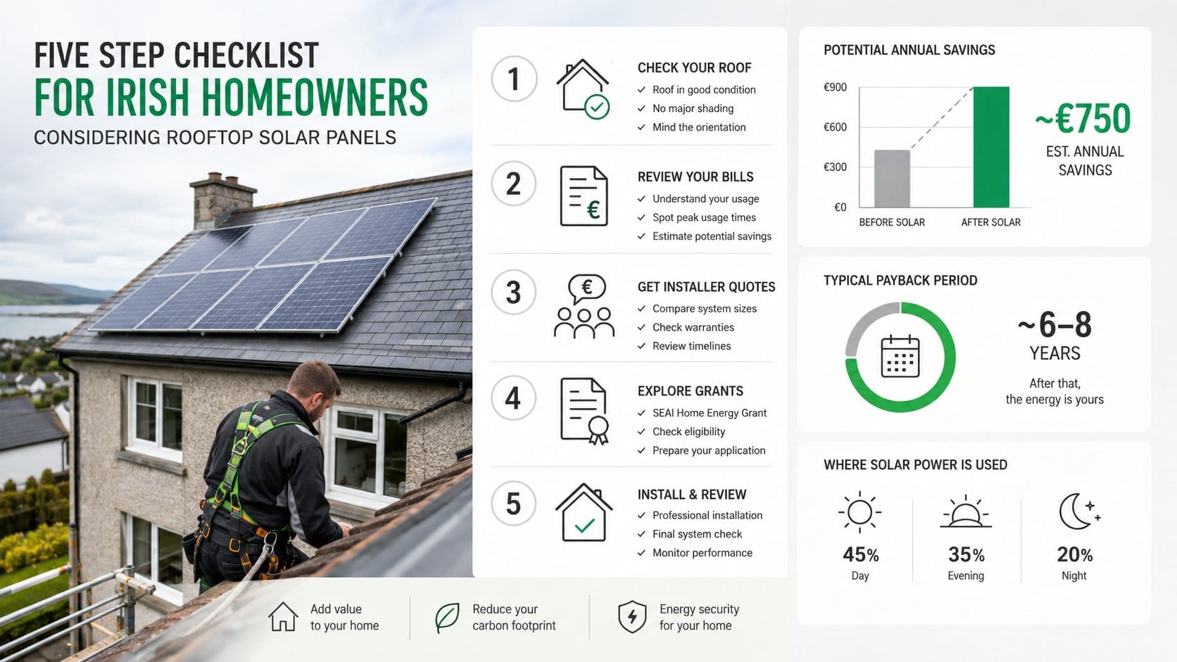 A practical five-step checklist for Irish homeowners considering rooftop solar panels, showing a home with roof panels, 