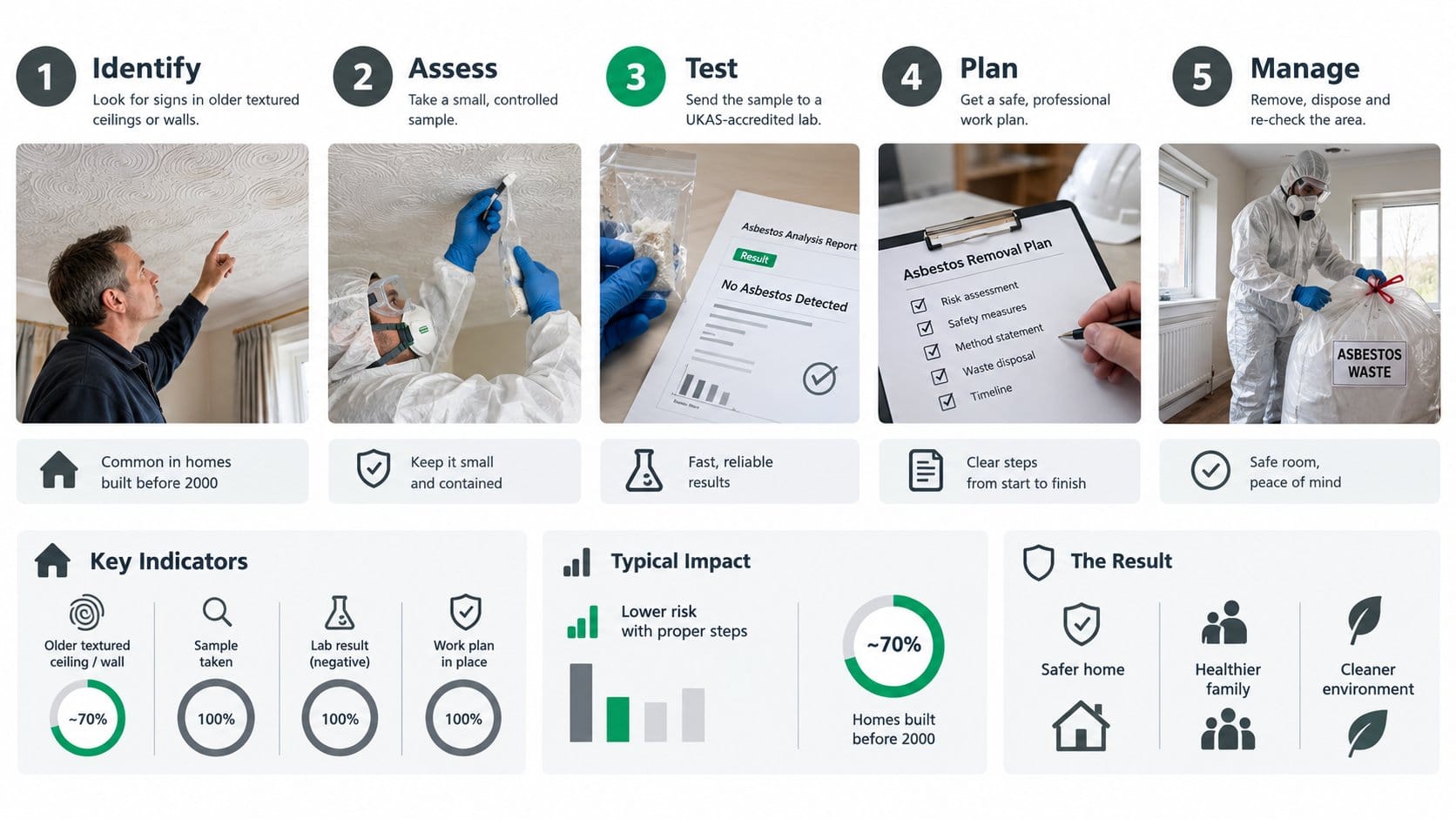 A clear five-step visual showing how homeowners safely identify, assess, test, plan, and manage possible asbestos in an