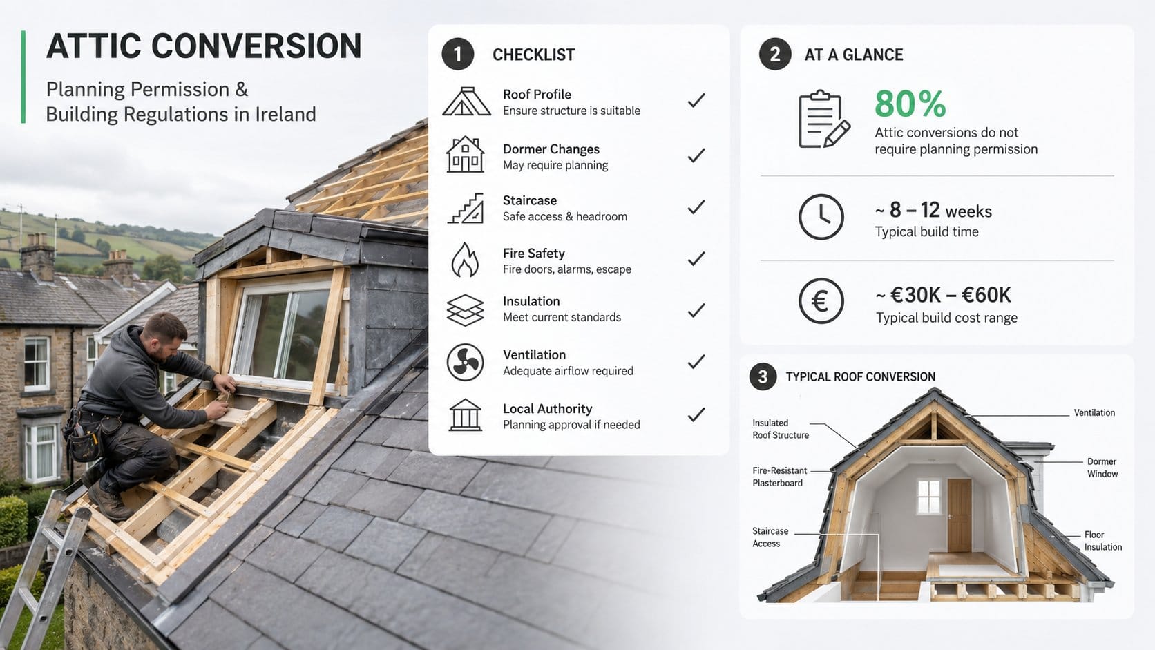 A clear infographic for a section about attic conversion planning permission and building regulations in Ireland, showin