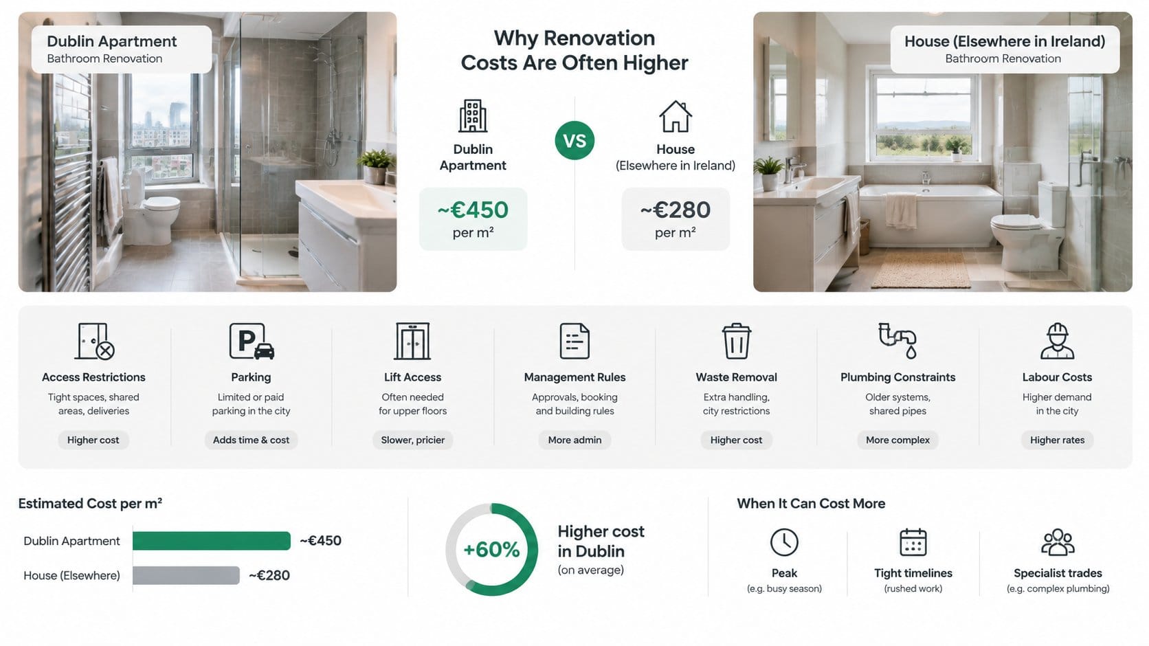 Infographic for a bathroom renovation cost section comparing why renovation costs are often higher in Dublin and in apar