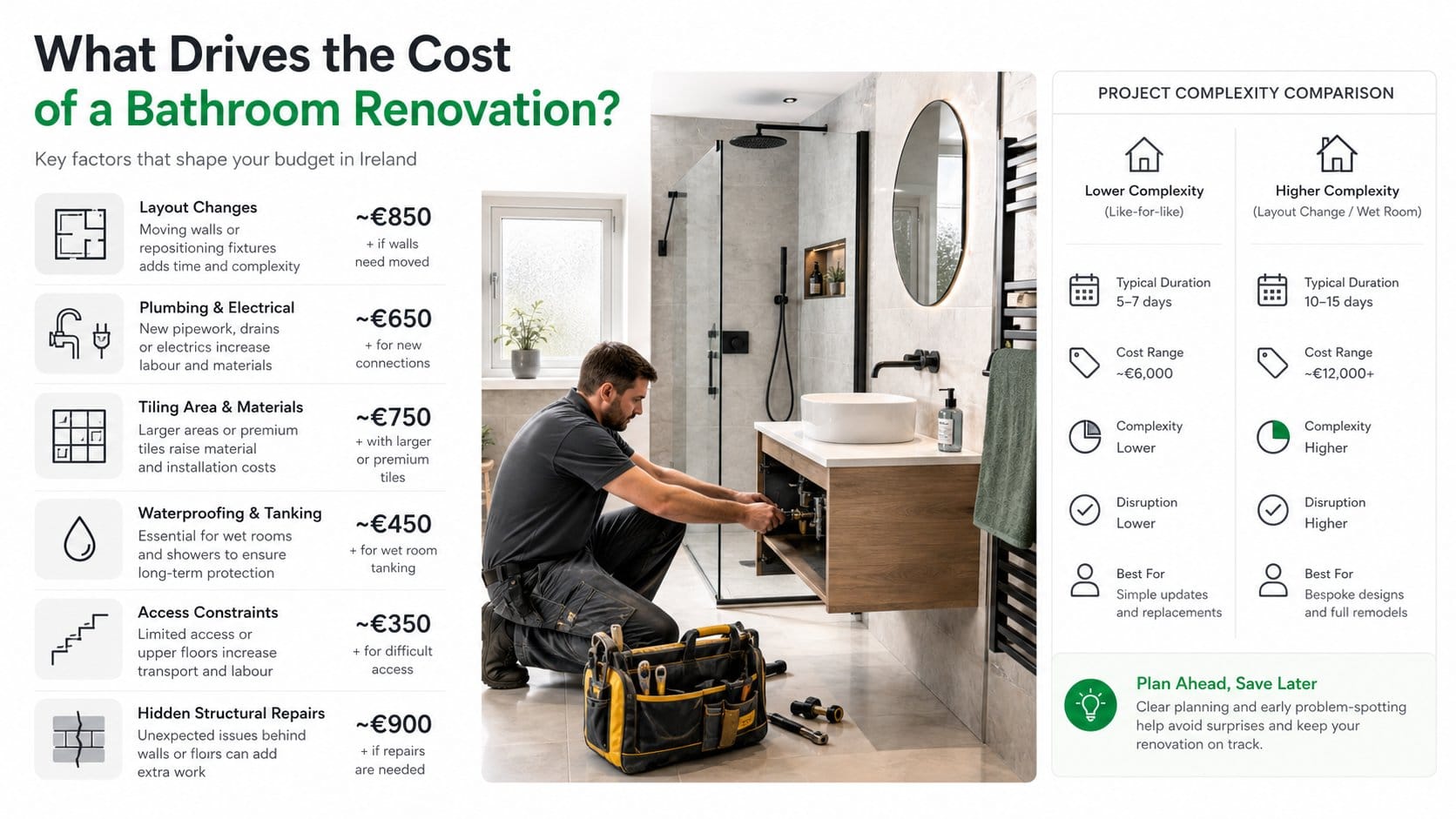 An infographic for a bathroom renovation cost section, showing the main price drivers in an Irish bathroom remodel. Incl