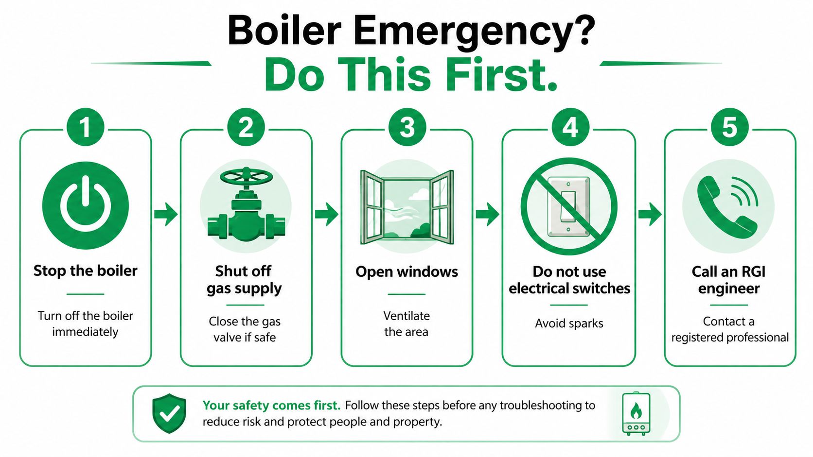 An infographic showing five steps to take during a boiler emergency to ensure home safety.