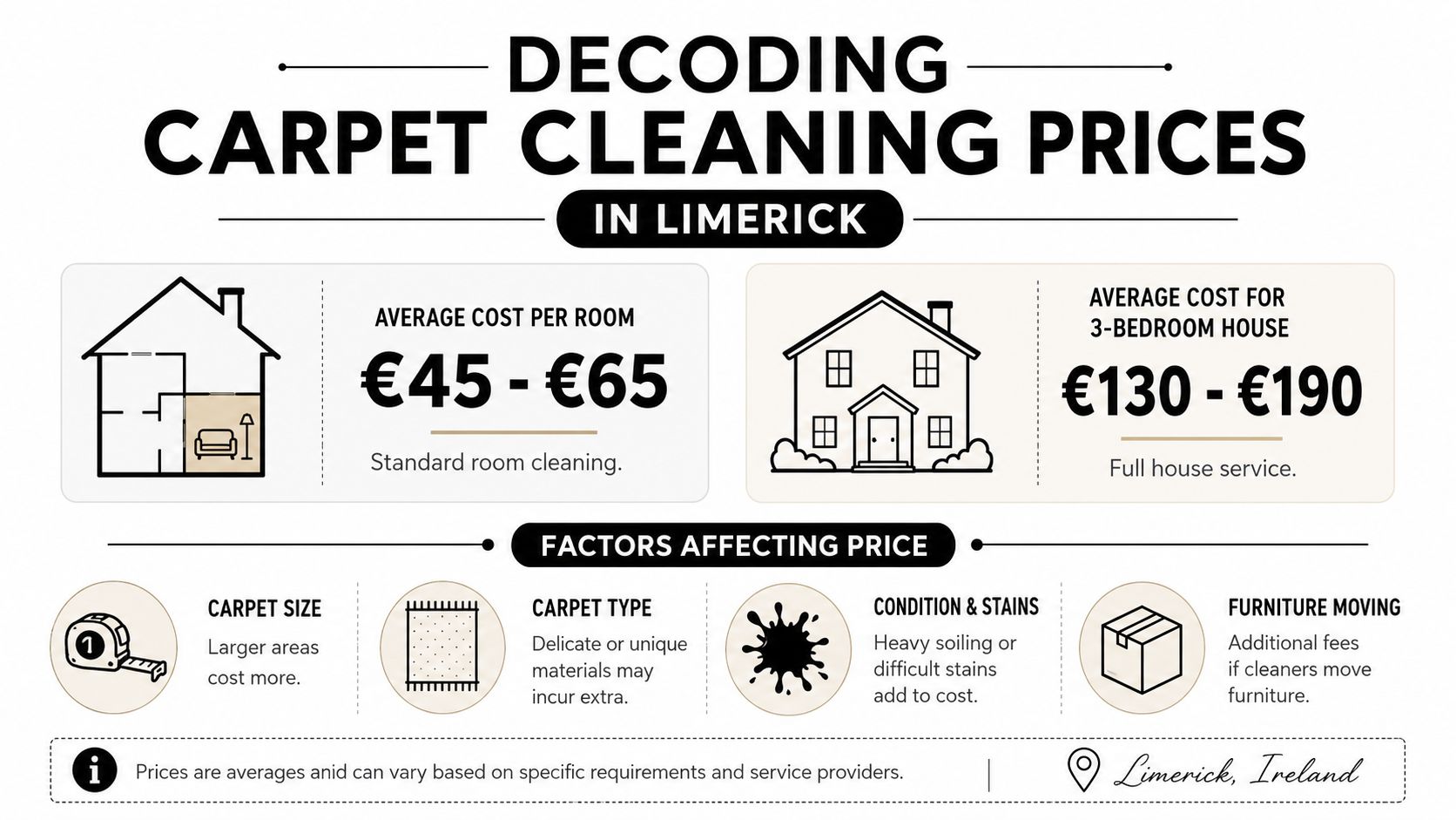 An infographic detailing average carpet cleaning price ranges in Limerick, Ireland, including influencing service factors.