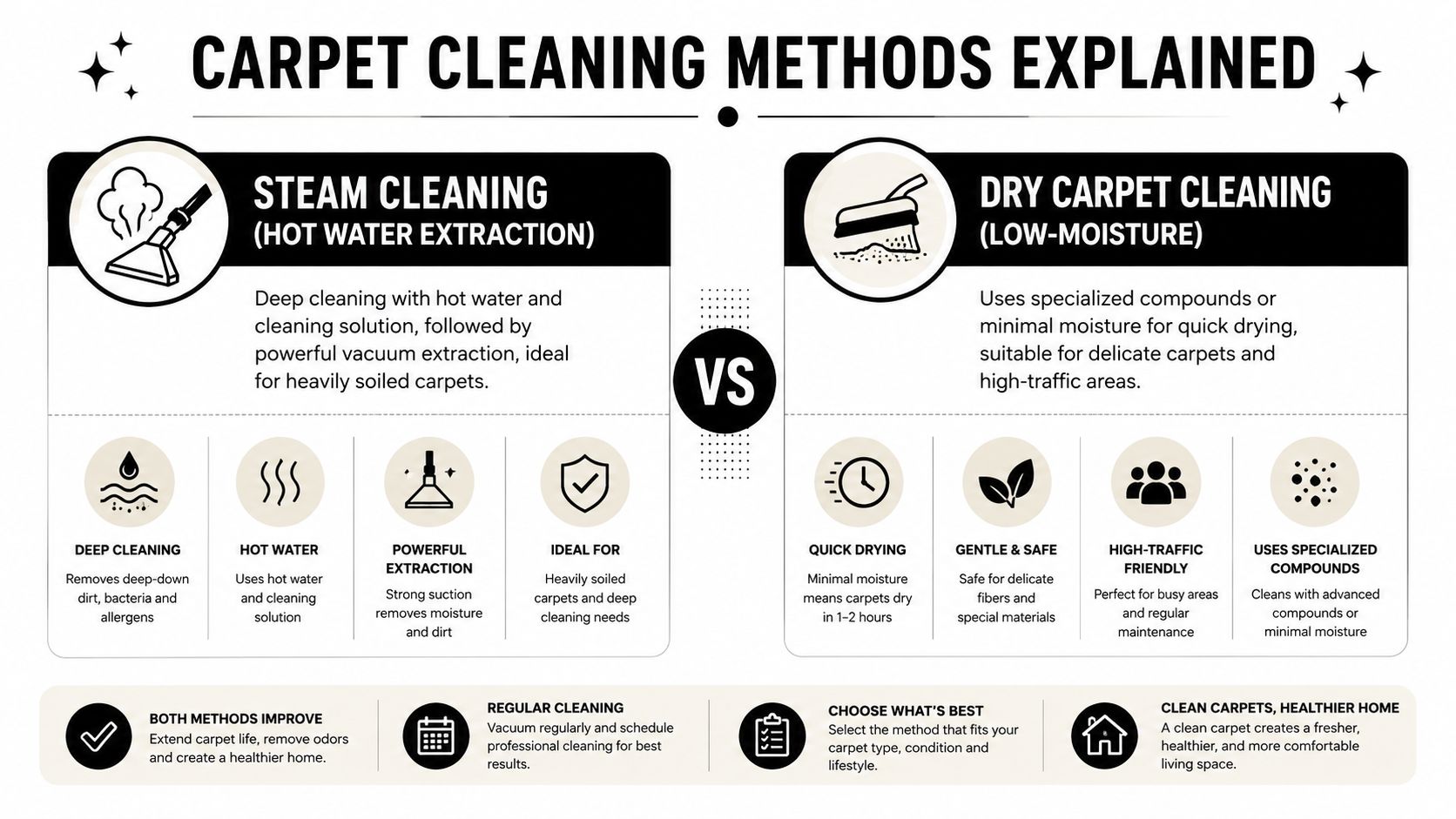 A comparison infographic explaining the differences between steam cleaning and dry carpet cleaning methods for homeowners.