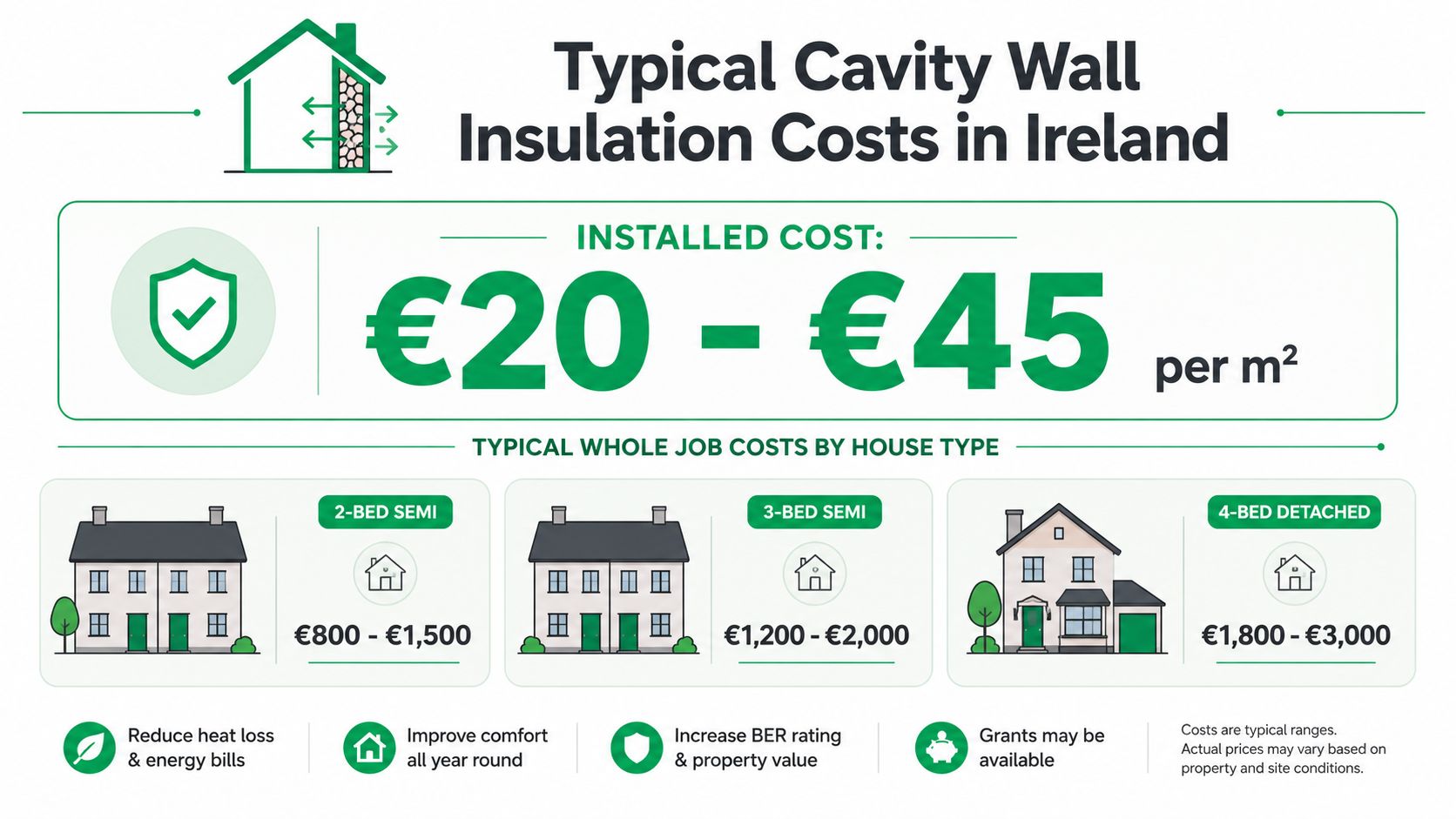 An infographic showing the typical installed costs for cavity wall insulation in Irish homes based on house type.