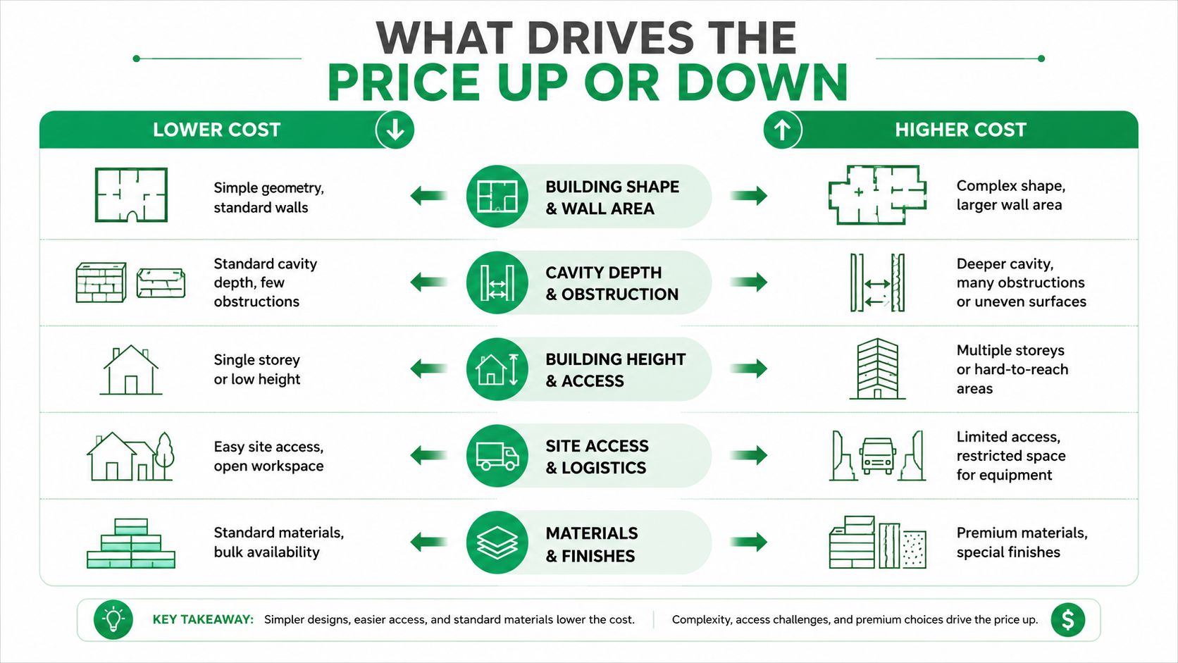 An infographic illustrating factors affecting cavity wall insulation pricing, comparing lower cost and higher cost project variables.