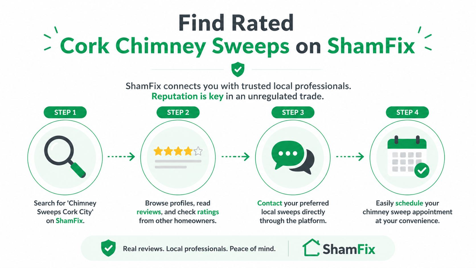 A four-step infographic explaining how to find rated and trusted chimney sweeps in Cork City using ShamFix.