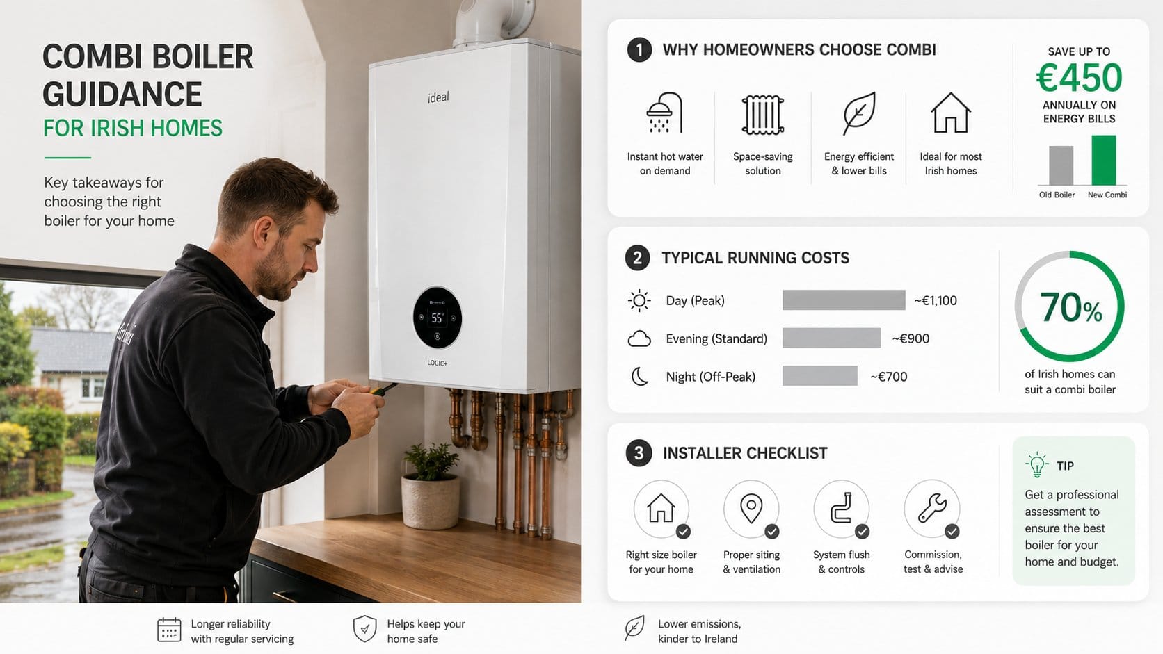 A professional homeowner-focused infographic about combi boiler guidance in Ireland, featuring a modern wall-mounted boi
