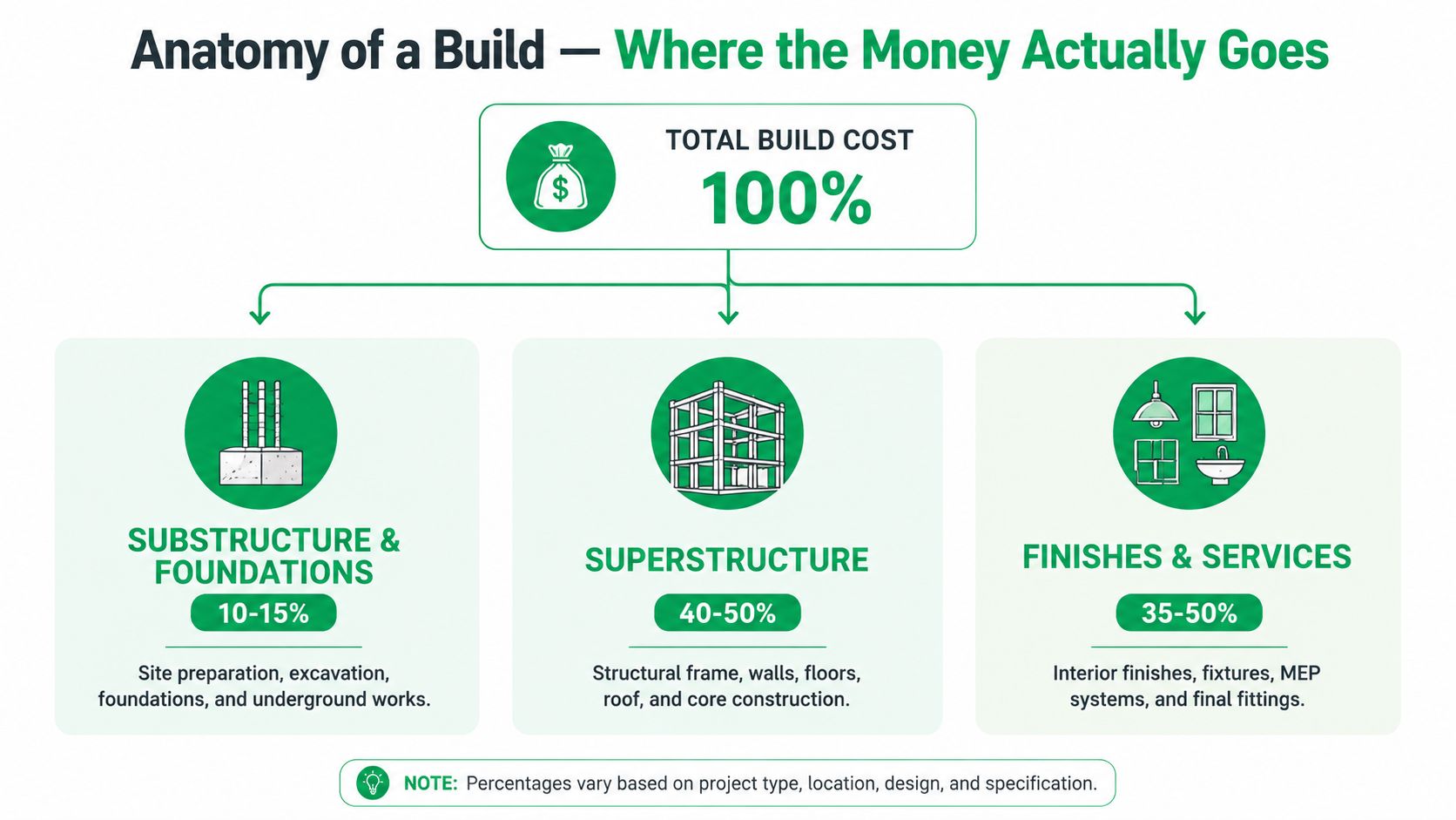 A diagram breaking down the total build cost of a construction project into three main stages.