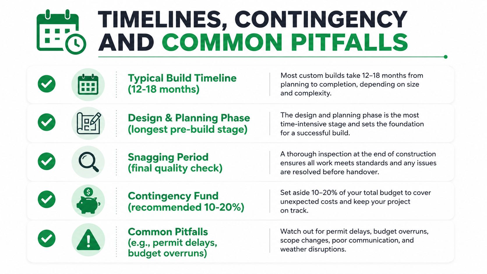 A visual guide illustrating typical home construction timelines, necessary contingency funds, and common project management pitfalls.