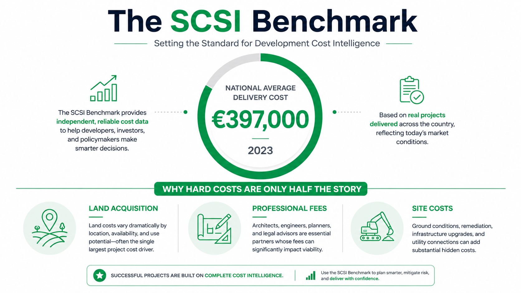 An infographic titled The SCSI Benchmark showing the 2023 national average delivery cost of 397,000 euros.