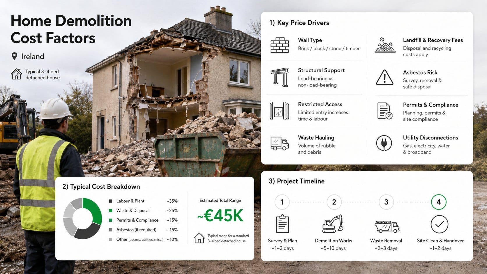 An infographic for a home demolition cost section in Ireland, showing key price drivers such as wall type, structural su