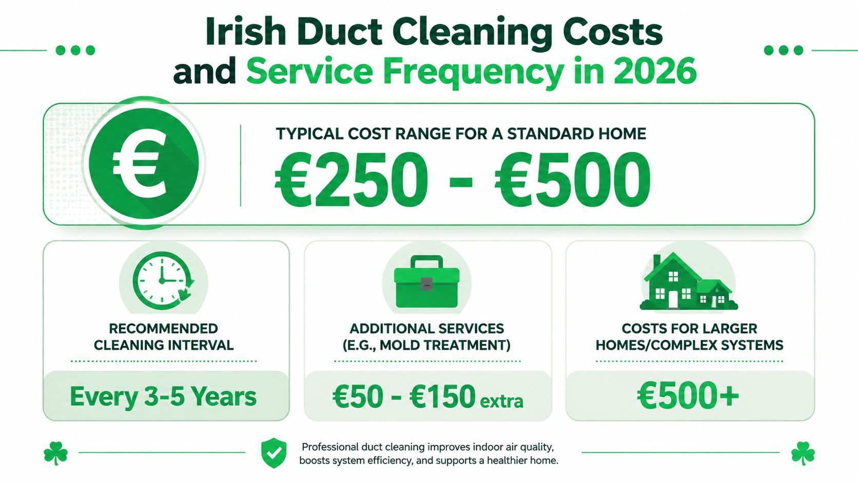 An infographic showing Irish duct cleaning costs and recommended service intervals for residential homes in 2026.