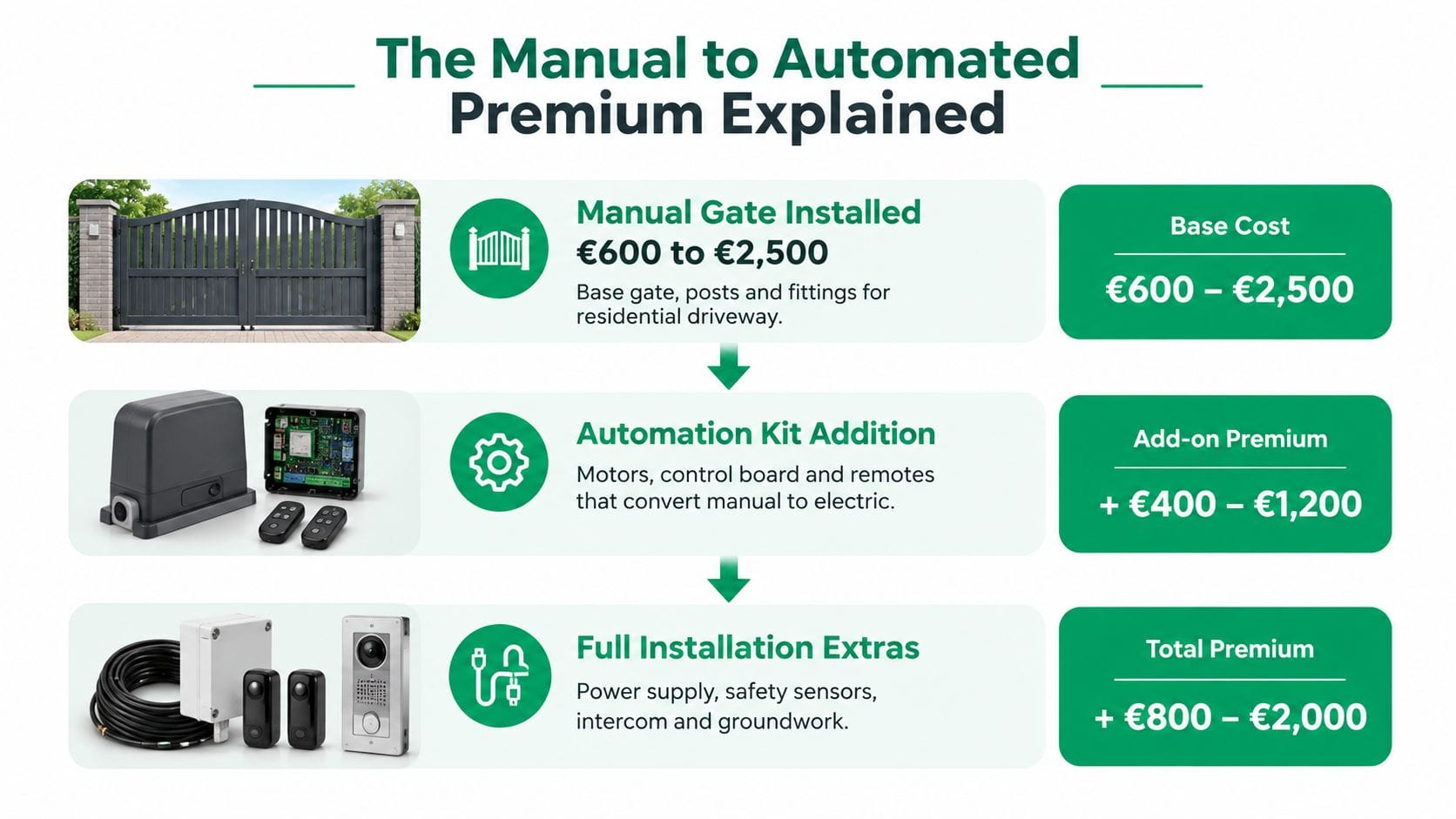 An infographic detailing the breakdown of costs for installing automated premium electric gates for residential driveways.
