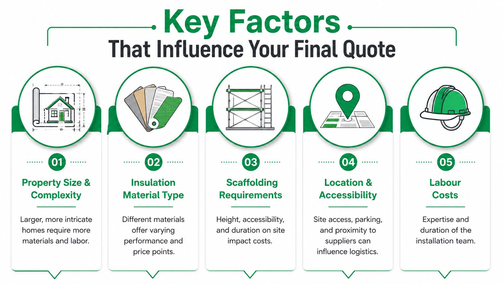 An infographic showing five key factors influencing the final quote for external home insulation projects.