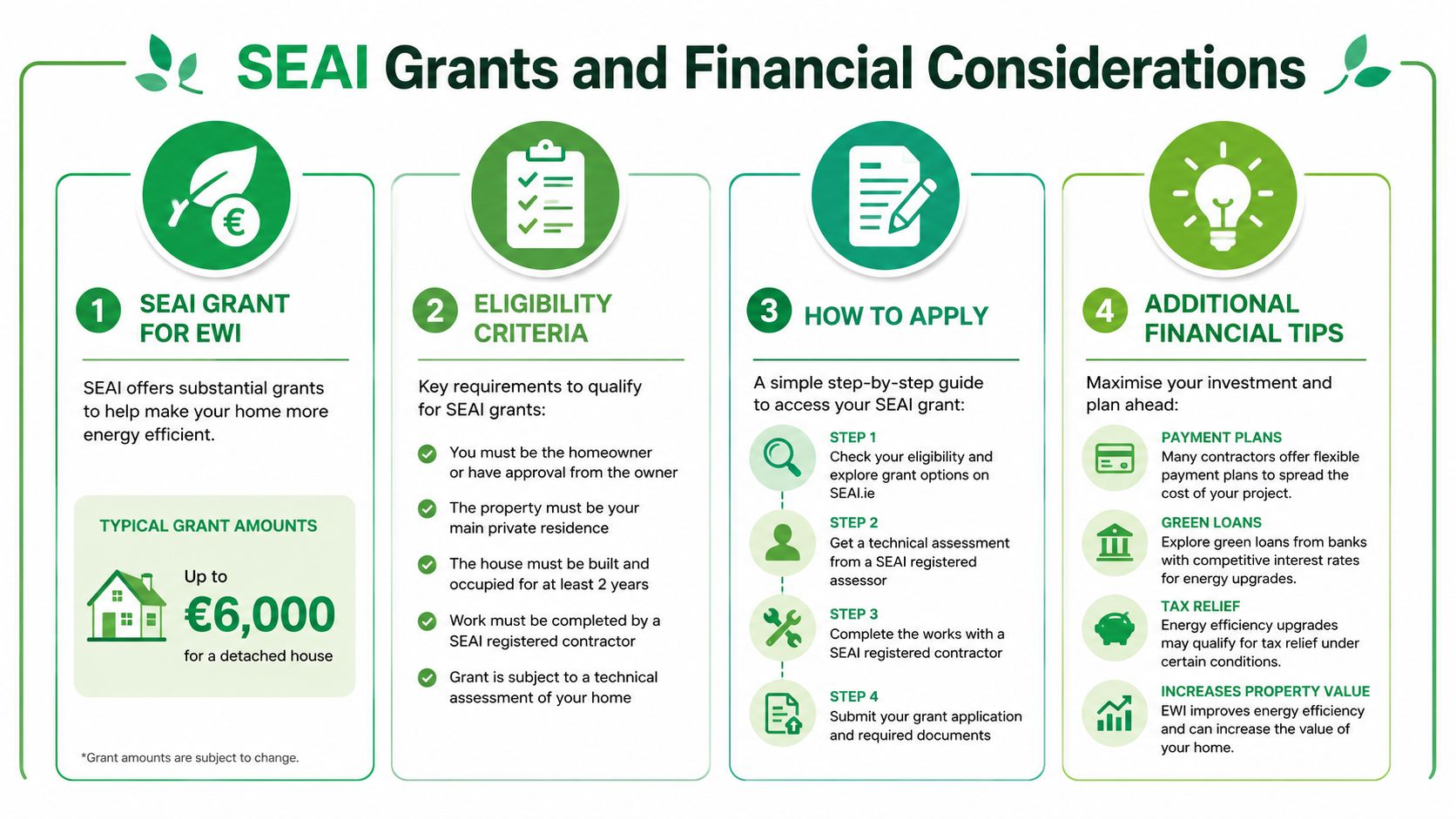 An infographic detailing the SEAI grant process, eligibility criteria, and financial tips for external wall insulation upgrades.