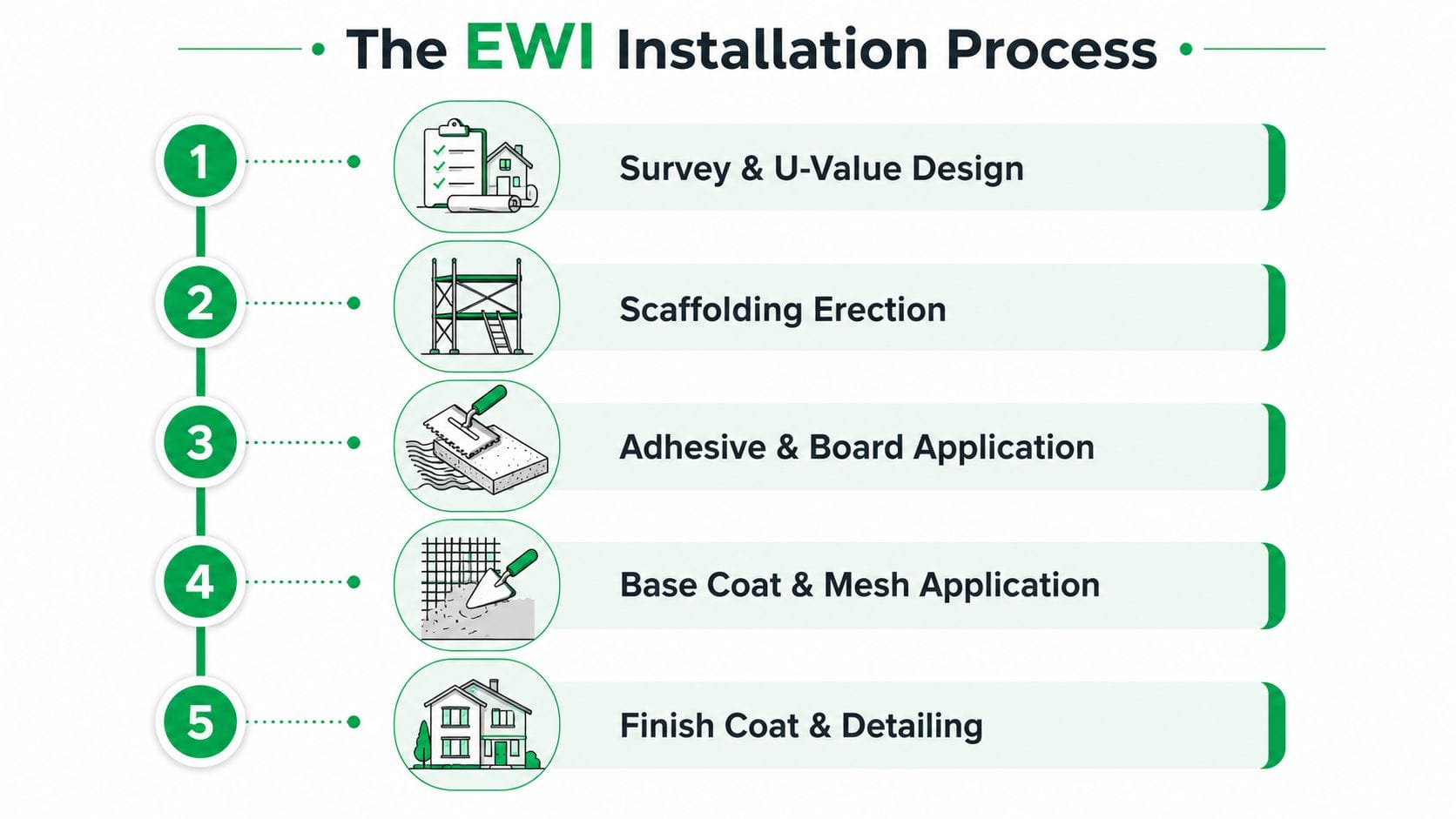 A step-by-step infographic illustrating the five stages of the external wall insulation installation process for homes.