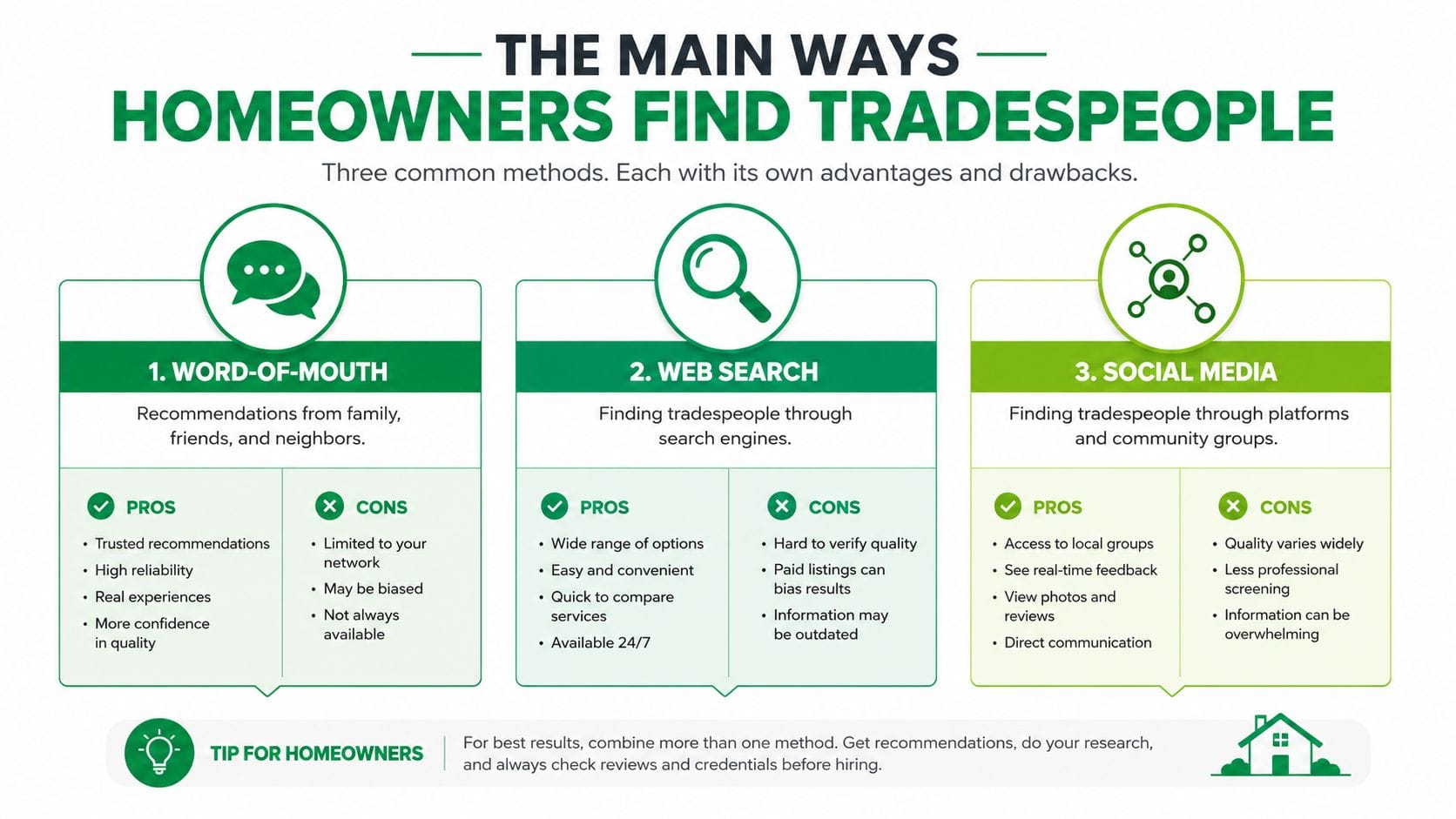 An infographic showing the three main ways homeowners find tradespeople: word-of-mouth, web search, and social media.