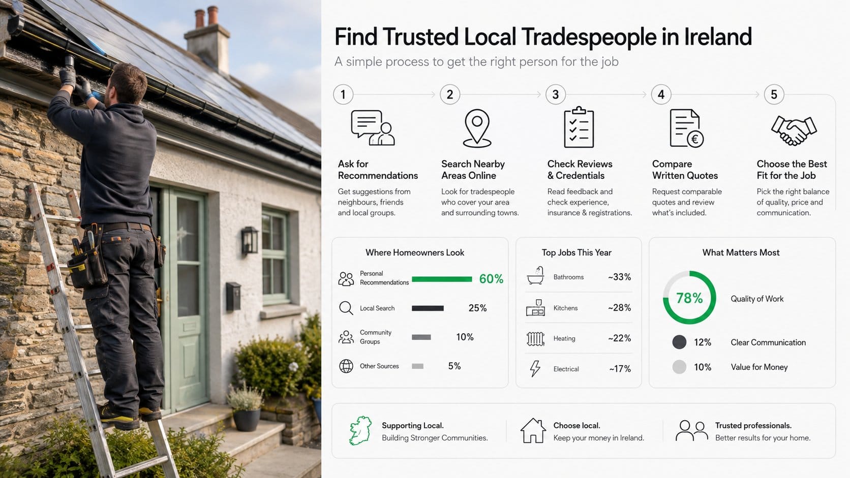 A clear process flowchart for homeowners in Ireland showing how to find trusted local tradespeople, with simple connecte