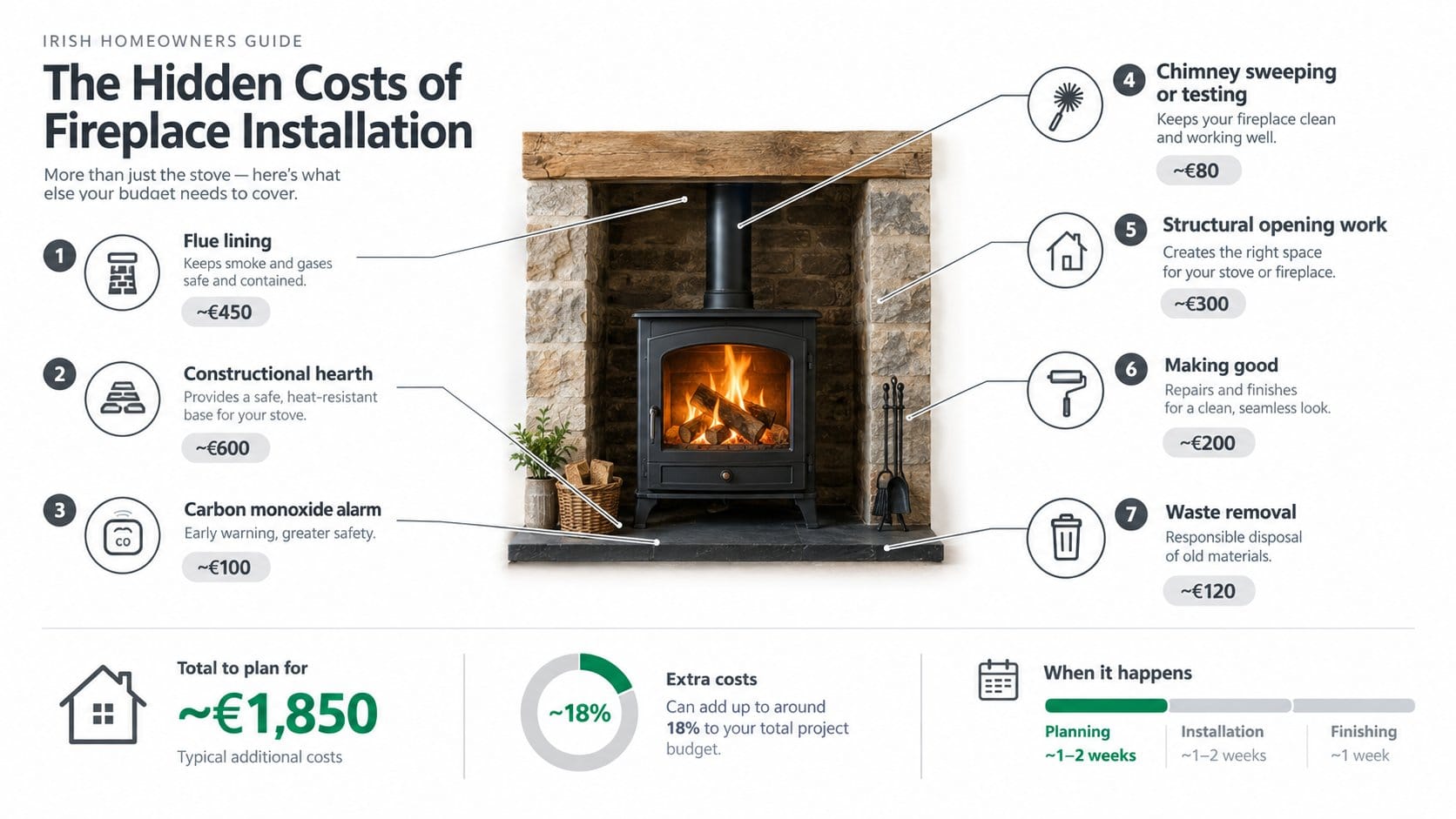 An infographic for Irish homeowners showing the hidden costs of fireplace installation, with seven clearly separated cos