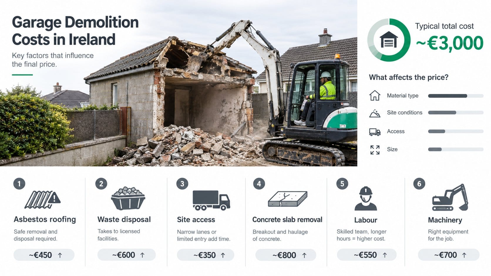 An infographic for a garage demolition cost section in Ireland, showing a residential garage being demolished with clear