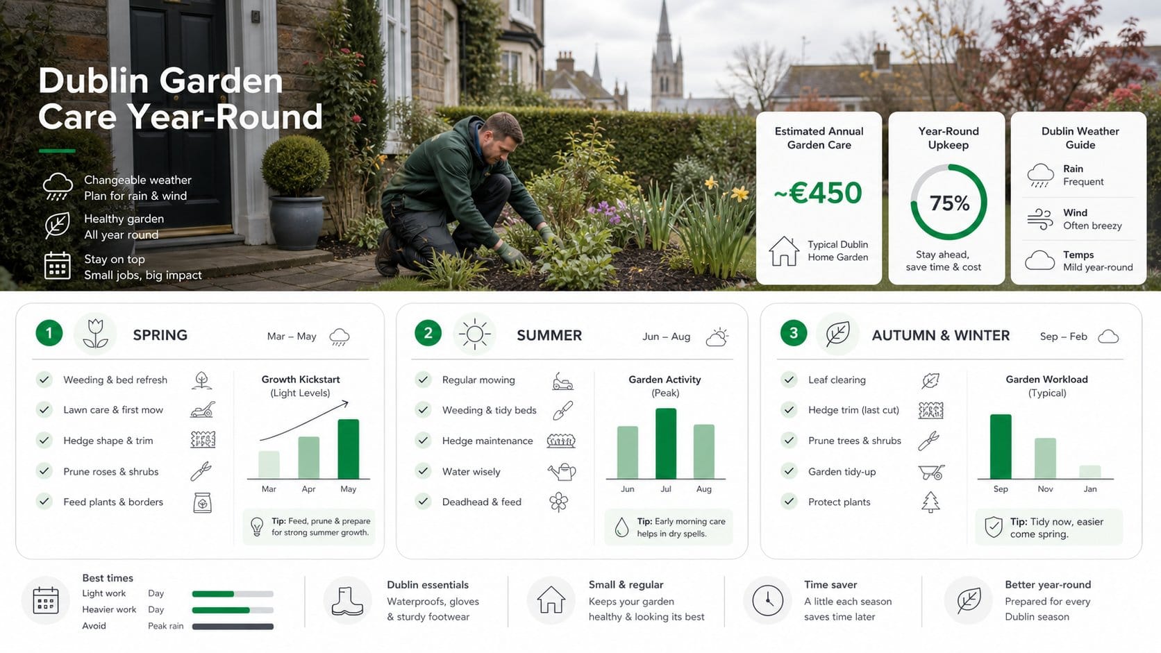 A seasonal garden maintenance infographic for a Dublin home garden, organised into spring, summer, autumn and winter pan