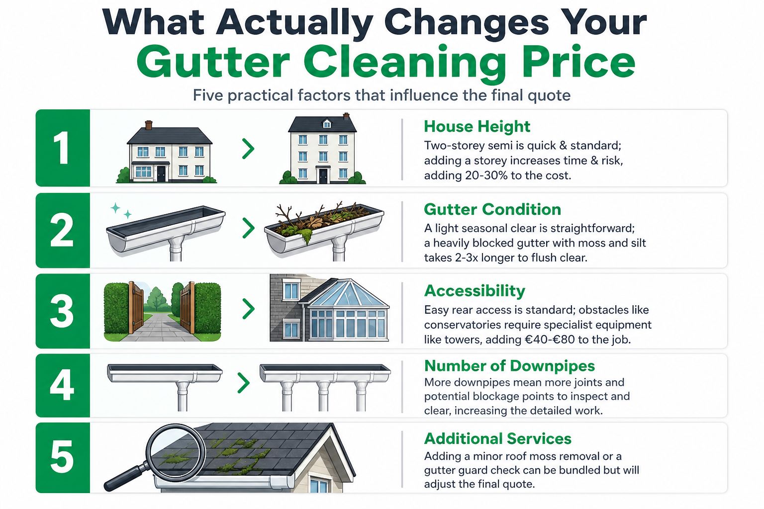 An infographic detailing five practical factors that influence the total cost of professional gutter cleaning services.