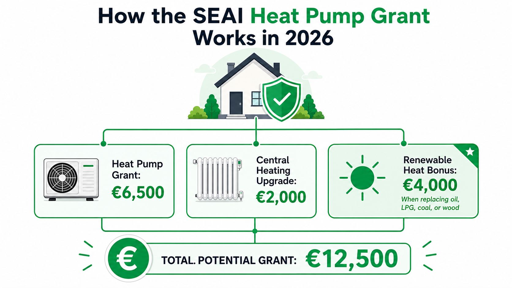 An infographic detailing the SEAI heat pump grant, showcasing a potential total grant of 12,500 euros in 2026.