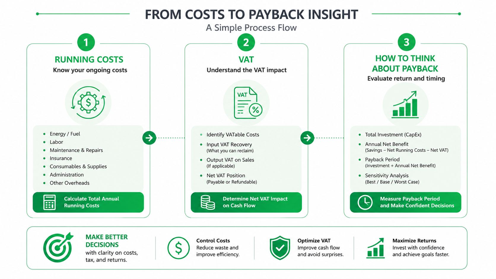 A process flow chart illustrating three steps from calculating running costs and VAT to evaluating payback investment returns.