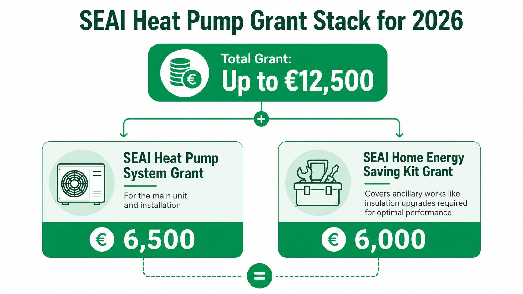 An infographic showing the SEAI heat pump grant stack for 2026, totaling up to 12,500 euros.