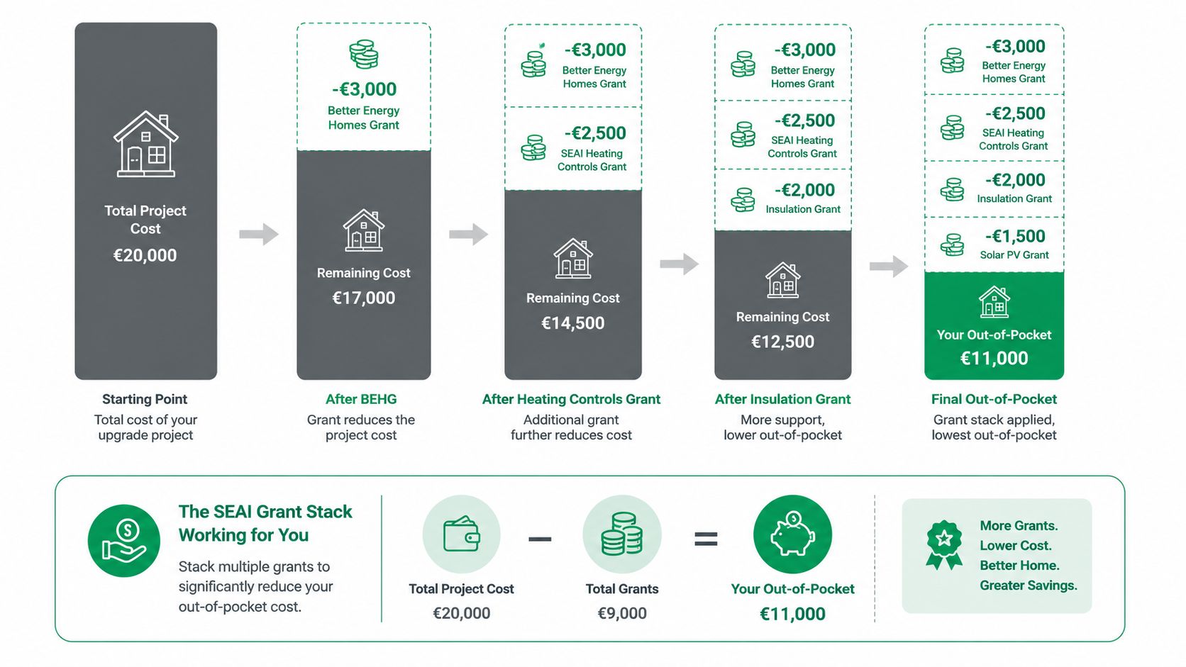 A diagram illustrating how multiple SEAI energy upgrade grants reduce the total home renovation project cost.