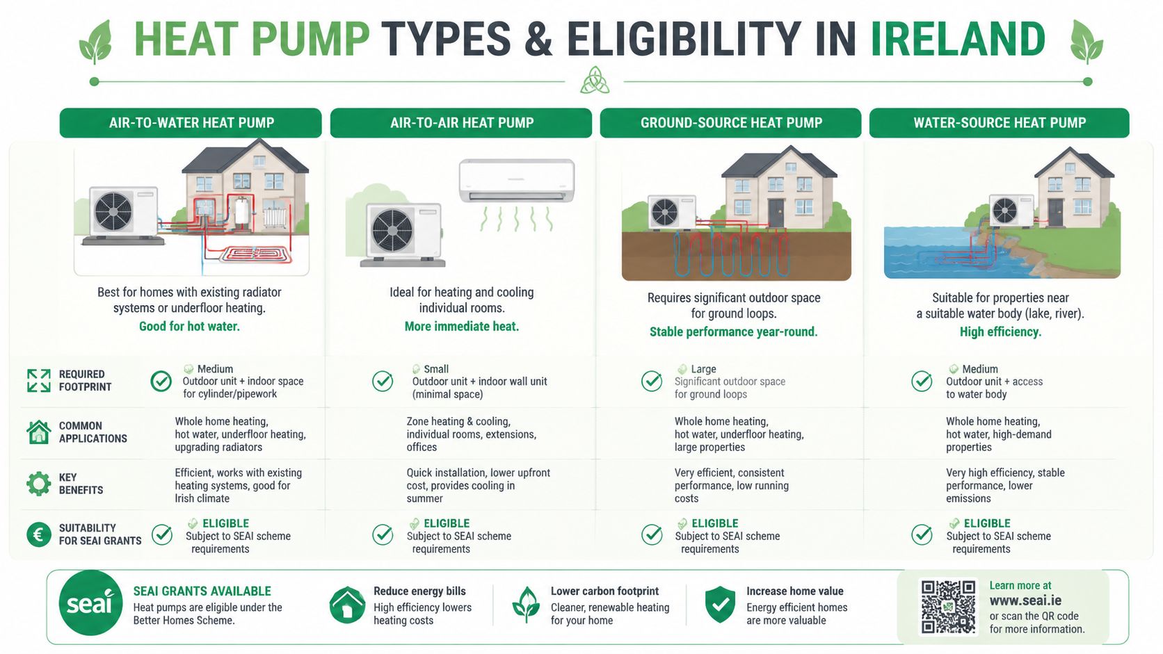 An infographic detailing types of heat pumps available in Ireland including air, ground, and water source systems.