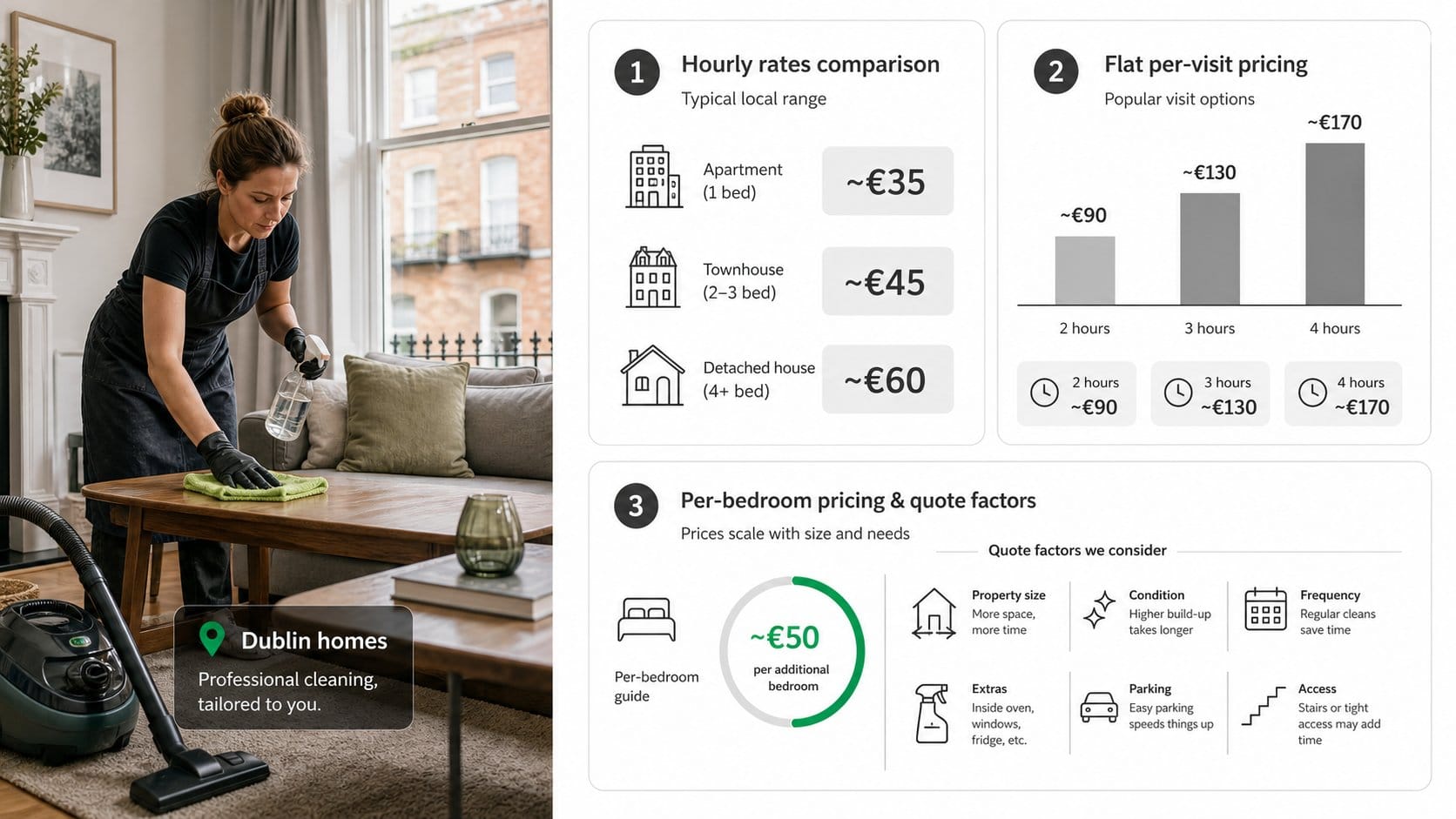 An infographic for a house cleaning pricing section, showing Dublin home cleaning cost models with clear visual comparis