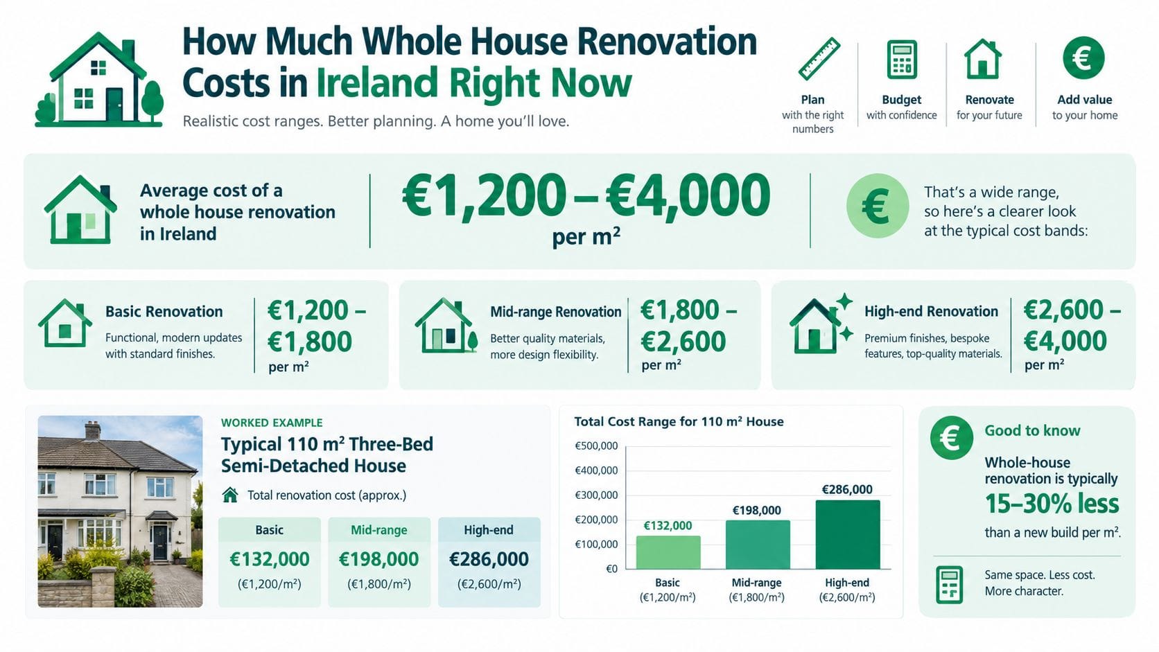 An infographic showing average whole house renovation costs per square meter in Ireland for different levels.