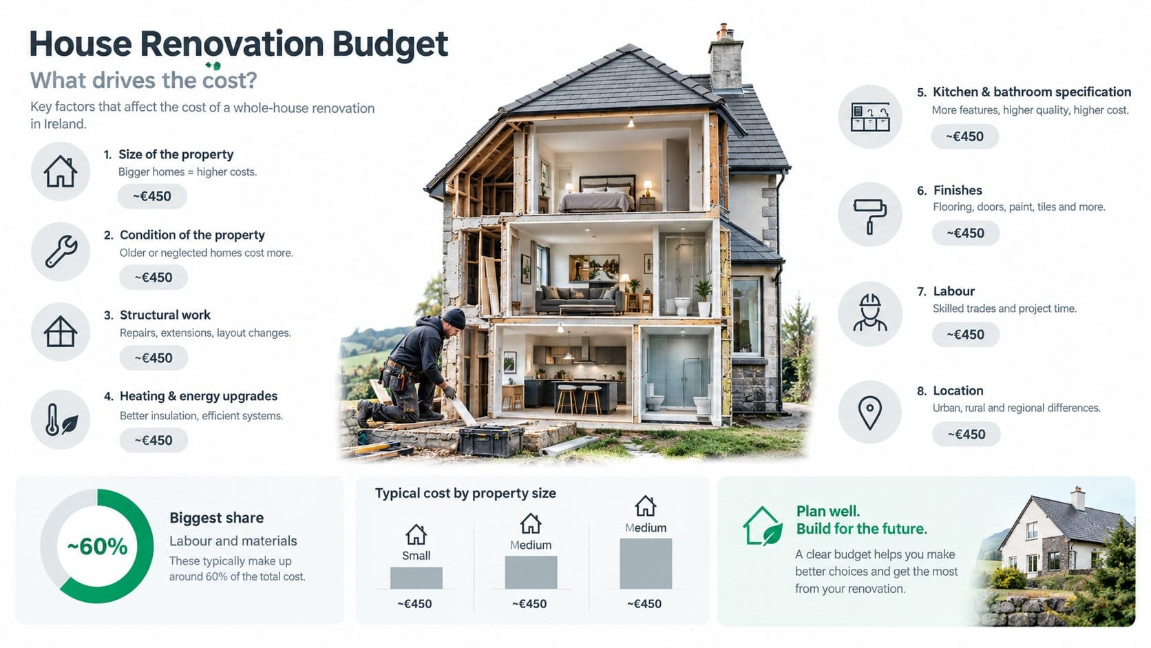 A clear infographic for a house renovation budget section in Ireland, showing the main cost drivers for a whole-house re