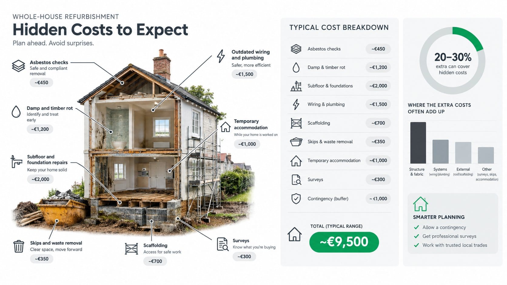 An infographic for a home renovation article in Ireland showing common hidden costs in a whole-house refurbishment, incl