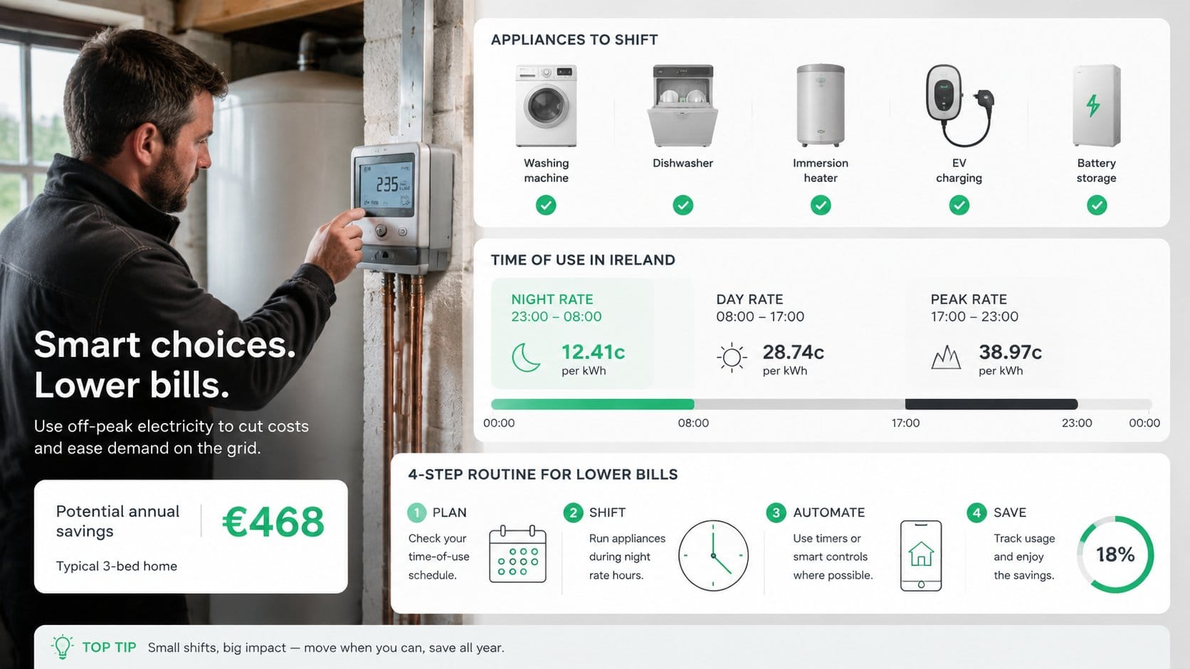 An infographic for a home electricity savings section in Ireland, showing a smart meter, household appliances, time-of-u