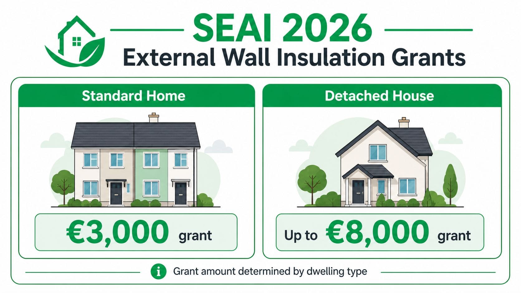 A graphic showing SEAI 2026 external wall insulation grant amounts of 3,000 euros for standard homes and 8,000 euros for detached houses.