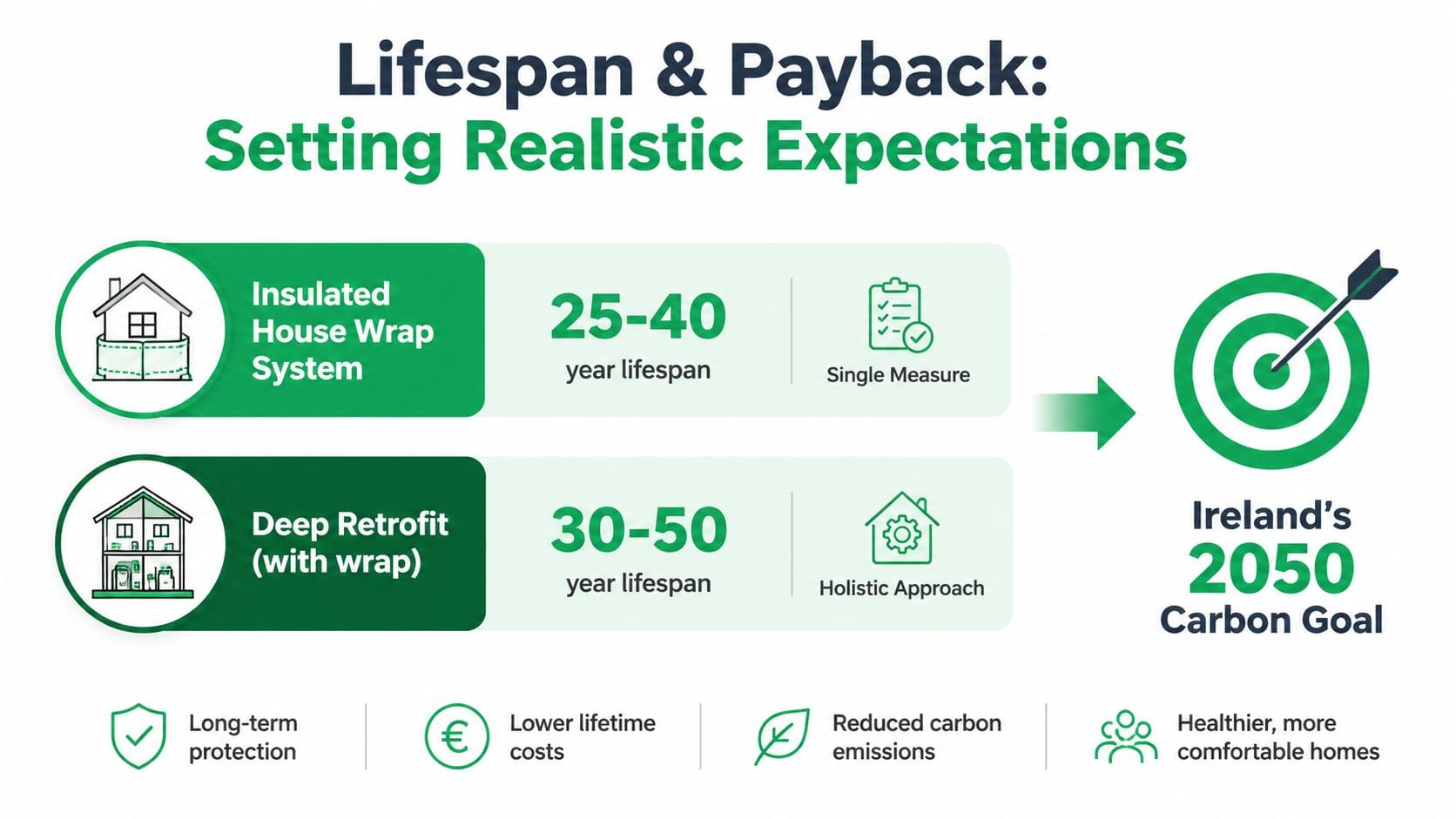 An infographic comparing the 25-40 year lifespan of insulated house wraps against 30-50 year deep retrofits.