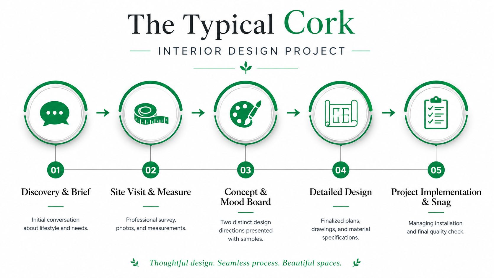 A five-step infographic showing the interior design project process by The Typical Cork.