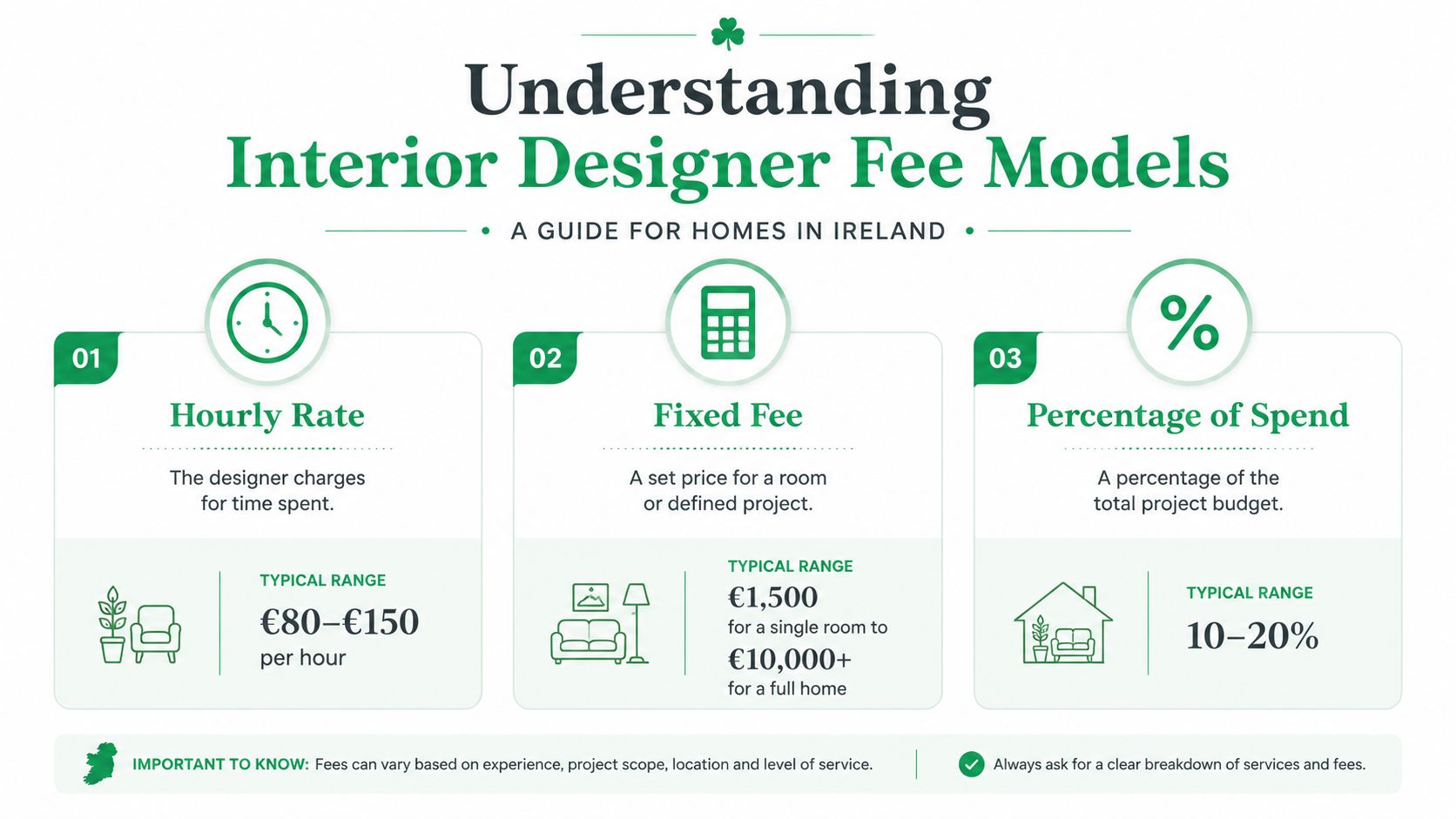 An infographic detailing common interior designer fee structures in Ireland including hourly, fixed, and percentage-based models.