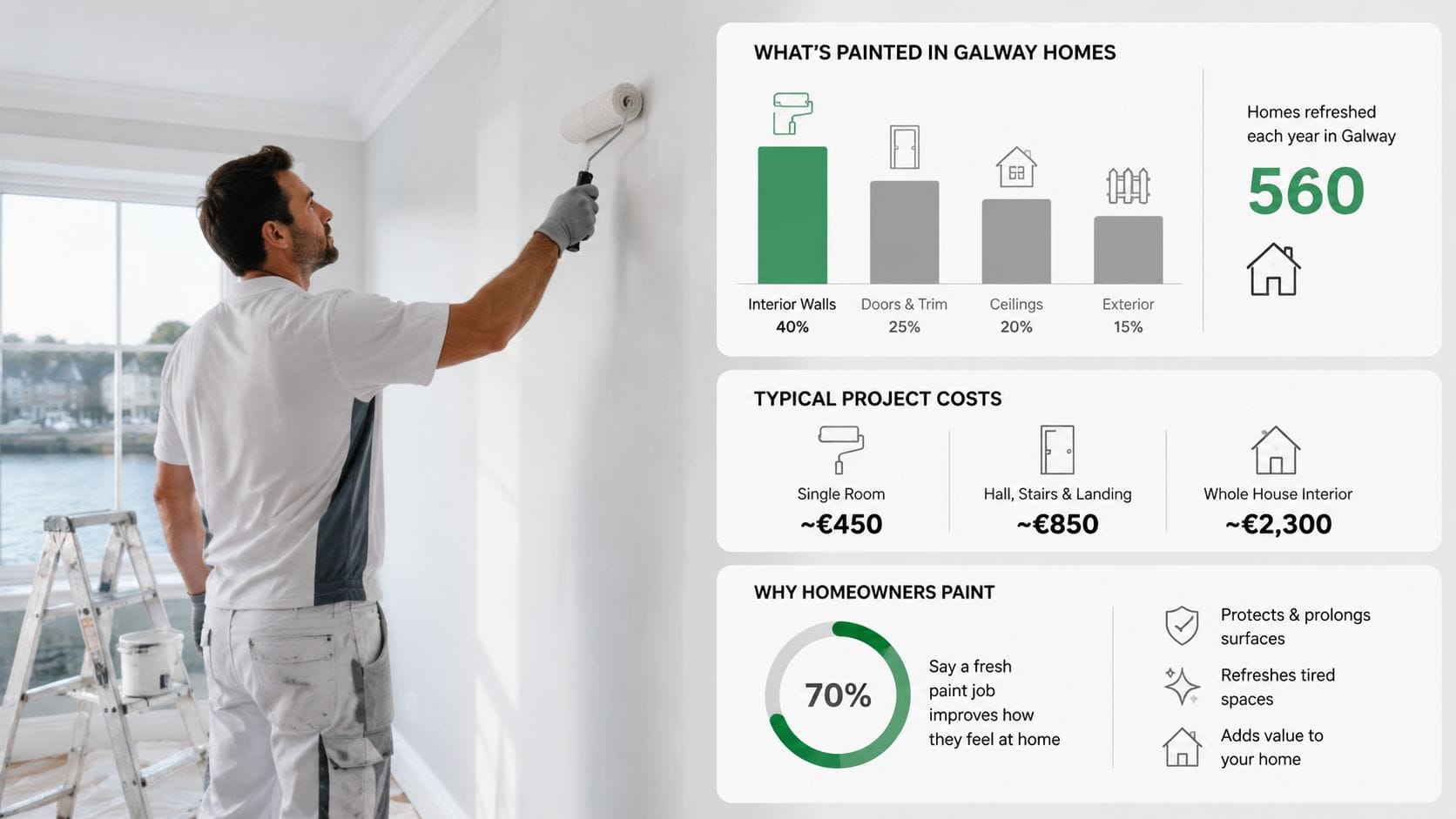 A professional painter and decorator working in a Galway home with charts showing project costs and statistics.