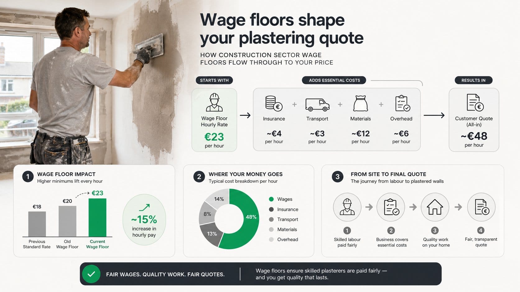An infographic for an Irish home improvement pricing article showing how construction sector wage floors affect plasteri
