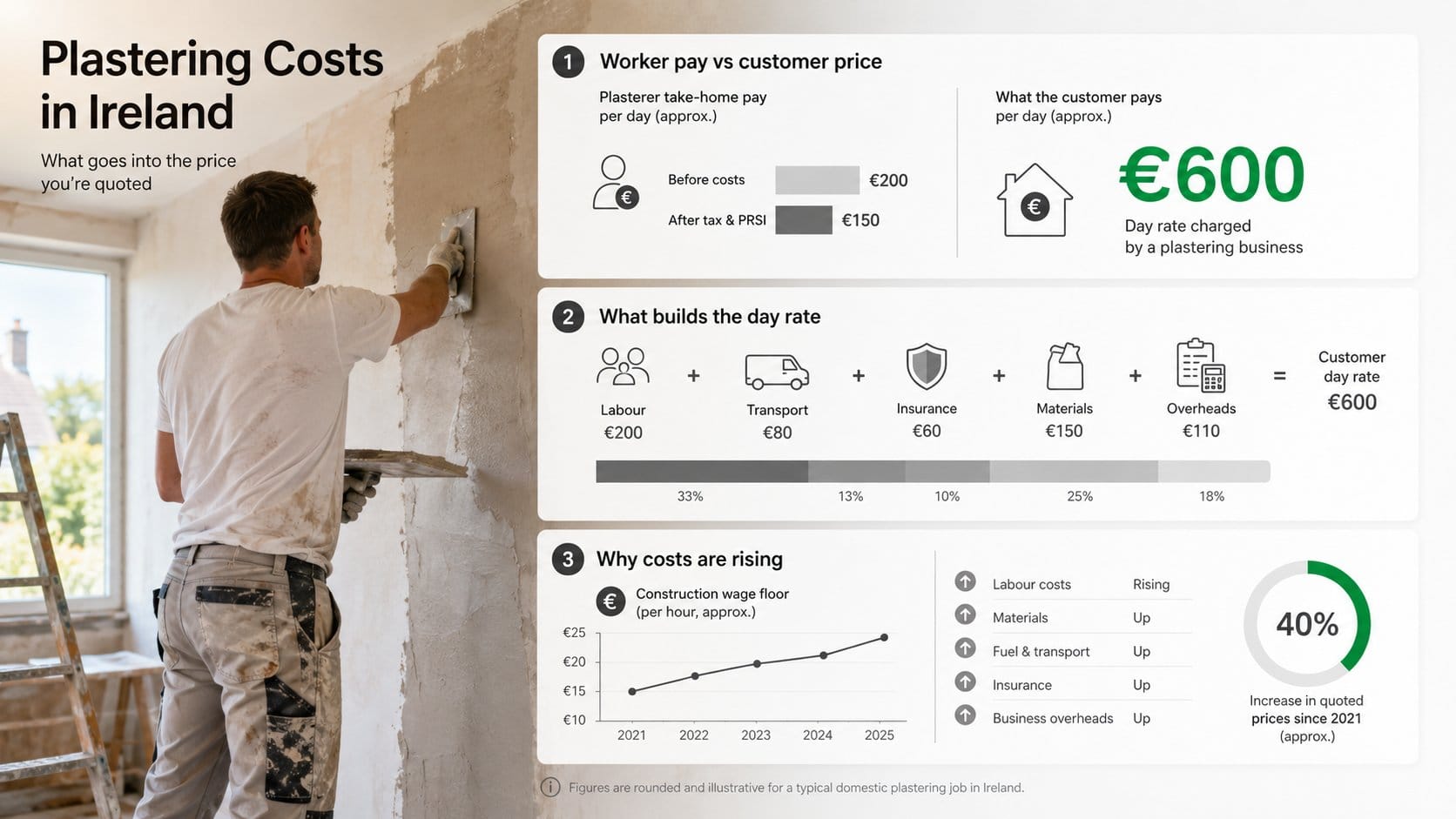 An infographic about plastering costs in Ireland, showing how rising construction wage floors, labour costs, transport, 