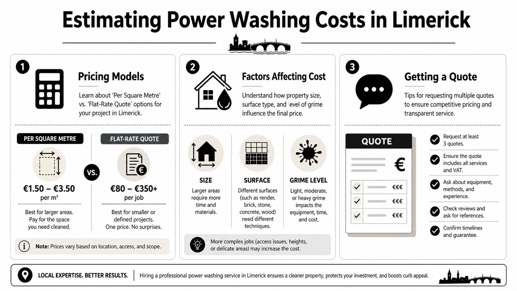 An infographic showing estimated pricing models and cost factors for power washing services in Limerick city.