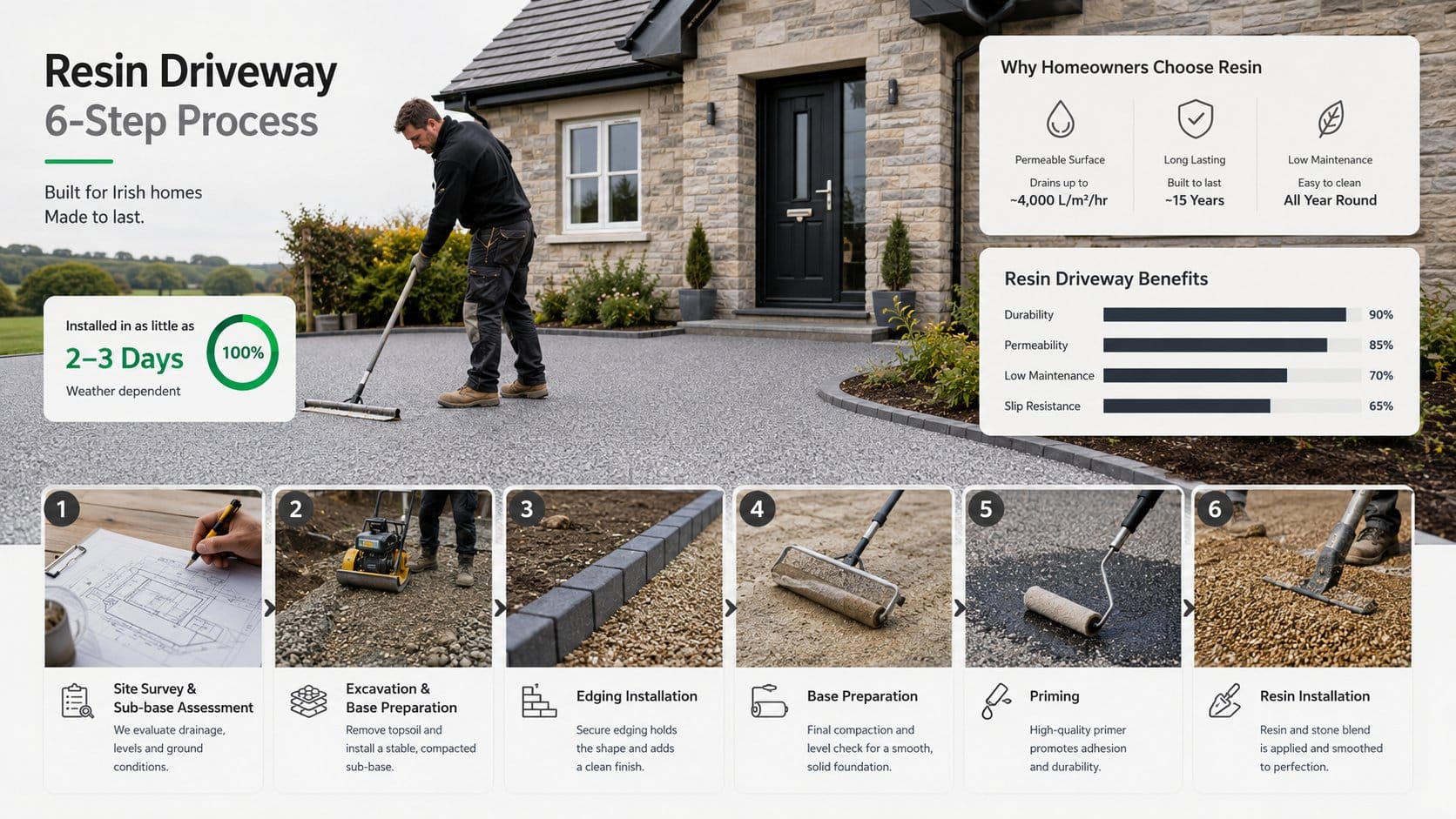 An infographic for a resin driveway or path construction process at an Irish home, showing a clear six-step sequence fro