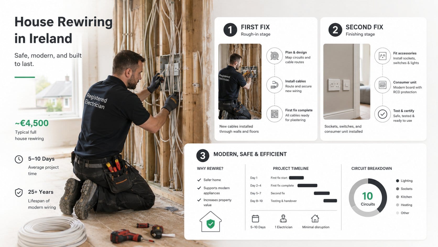 A clear infographic about a professional house rewiring project in an Irish home, showing first fix and second fix stage