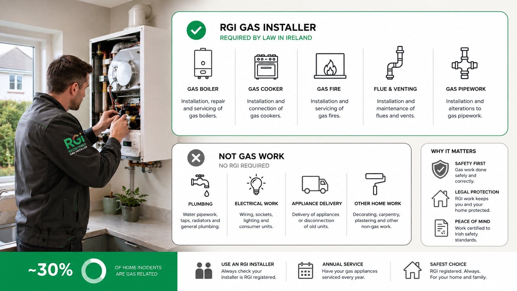 An infographic for homeowners in Ireland that clearly shows which household tasks require an RGI gas installer and which